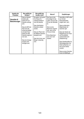!




  Aspekte des    Was gefällt den        Was gefällt den
                                                                    Warum?               Empfehlungen
   Produktes       Kunden?              Kunden nicht?
                Dass es Klarheit     Sie geben nicht gerne    Das Haus ist die       Geschäfte mit MFI sollen
Garantien &     darüber gibt,        ihre Häuser für          Grundlage für das      nur mit dem
                welche Art von       niedrige Kreditsum-      Leben und es ist der   Personalausweis
Besicherungen   Garantie verlangt    men als Garantie.        Ort wo die Werkstatt   möglich sein. (sic!)
                wird.                                         ist.
                                     Dass übertriebene                               Dass es alternative
                Dass die MFI den     Garantien erbeten        Wenn sie die           Möglichkeiten für
                Wert einer Be-       werden.                  Maschinen wegneh-      Garantien gibt.
                sicherung festlegt                            men, dann ist die
                und dass Haus-       Dass ein Pfand nicht     Firma am Ende.         Dass das Gesetz der
                besitz als reale     als effektive Garantie                          Registrierung von Haus-
                Garantie angenom-    akzeptiert wird.         Ohne Maschinen         und Grundbesitz
                men wird.                                     kann man nicht         verabschiedet wird
                                     Dass fast immer zwei     arbeiten.              (Katastrierung).
                Dass der Antrags-    Bürgen notwendig
                prozess nicht        sind.                                           Dass Gesellschaften für
                verzögert wird.                                                      Wechselgarantien ihre
                                                                                     Arbeit aufnehmen, so
                                                                                     wie es das Gesetz
                                                                                     vorsieht.

                                                                                     Dass es einen Garantie-
                                                                                     fonds für MKMB gibt.




                                             123
 