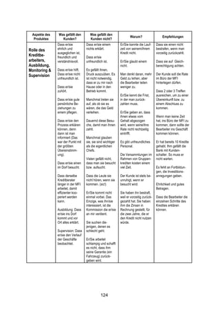 !




 Aspekte des   Was gefällt den         Was gefällt den
                                                                     Warum?                   Empfehlungen
  Produktes      Kunden?               Kunden nicht?
               Dass er/sie          Dass er/sie einem         Er/Sie kannte die Lauf-     Dass sie einen nicht
Rolle des      ehrlich und          nichts erklärt.           zeit von seinem/ihrem       bestrafen, wenn man
               ausgeglichen ist,                              Kredit nicht.               vorzeitig zurückzahlt.
Kreditbe-      freundlich und       Dass er/sie
arbeiters,     verständnisvoll.     unfreundlich ist.         Er/Sie glaubt einem         Dass sie auf Gleich-
Ausbildung,                                                   nicht.                      berechtigung achten.
Monitoring &   Dass er/sie hilft.   Es gefällt ihnen,
Supervision    Dass er/sie nicht    Druck auszuüben. Es       Man denkt daran, mehr       Der Kunde soll die Rate
               unfreundlich ist.    ist nicht notwendig,      Geld zu leihen, aber        im Büro der MFI
                                    dass er zu mir nach       die Bearbeiter teilen       hinterlegen dürfen.
               Dass er/sie          Hause oder in den         weniger zu.
               zuhört.              Betrieb kommt.                                        Dass 2 oder 3 Treffen
                                                              Er/Sie kennt die Frist,     ausreichen, um zu einer
               Dass er/sie gute     Manchmal treten sie       in der man zurück-          Übereinkunft bzw. zu
               persönliche Be-      auf, als ob sie es        zahlen muss.                einem Abschluss zu
               ziehungen zu         wären, die das Geld                                   kommen.
               einem pflegen.       verleihen.                Er/Sie geben an, dass
                                                              ihnen etwas vom             Wenn man keine Zeit
               Dass er/sie den      Dauernd diese Besu-       Gehalt abgezogen            hat, ins Büro der MFI zu
               Prozess erklären     che, damit man ihnen      wird, wenn seine/ihre       kommen, dann sollte der
               können, denn         zahlt.                    Rate nicht rechtzeitig      Bearbeiter ins Geschäft
               dann ist man                                   eintrifft.                  kommen können.
               informiert (Das      Manchmal glauben
               war der Punkt mit    sie, sie sind wichtiger   Es gibt unfreundliches      Er hat bereits 10 Kredite
               der größten          als die eigentlichen      Personal.                   gehabt. Ihm gefällt die
               Übereinstimm-        Chefs.                                                Bank mit Kunden-
               ung).                                          Die Versammlungen im        schalter. So muss er
                                    Vielen gefällt nicht,     Rahmen von Gruppen-         nicht warten.
               Dass er/sie einen    dass man sie besucht      krediten kosten einem
               im Dorf besucht.     bzw. aufsucht.            viel Zeit.                  Es fehlt an Fortbildun-
                                                                                          gen, die Investitions-
               Dass derselbe        Dass die Leute sie        Der Kunde ist stets be-     anregungen geben.
               Kreditberater        nicht hören, wenn sie     unruhigt, wenn er
               länger in der MFI    kommen. (sic!)            besucht wird.               Ehrlichkeit und gutes
               arbeitet, damit                                                            Betragen.
               effizienter koo-     Er/Sie kommt nicht        Sie haben ihn bestraft,
               periert werden       einmal vorbei. Das        weil er vorzeitig zurück-   Dass die Bearbeiter die
               kann.                Einzige, was ihn/sie      gezahlt hat. Sie haben      einzelnen Schritte des
                                    interessiert, ist die     ihm die Zinsen in           Kredites erklären
               Ausbildung: Dass     Kommission die er/sie     Rechnung gestellt, für      können.
               er/sie ins Dorf      an mir verdient.          die zwei Jahre, die er
               kommt und vor                                  den Kredit nicht nutzen
               Ort alles erklärt.   Sie suchen die-           würde.
                                    jenigen, denen es
               Supervision: Dass    schlecht geht.
               er/sie den Verlauf
               der Geschäfte        Er/Sie arbeitet
               beobachtet.          schlampig und schafft
                                    es nicht, dass ihm
                                    seine Garantie (ein
                                    Fahrzeug) zurück-
                                    geben wird.




                                               124
 