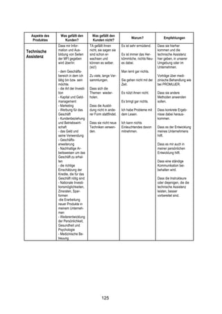 !




  Aspekte des     Was gefällt den          Was gefällt den
                                                                        Warum?                 Empfehlungen
   Produktes        Kunden?                Kunden nicht?
                Dass mir Infor-          TA gefällt ihnen        Es ist sehr ermüdend.     Dass sie hierher
Technische      mation und Aus-          nicht, sie sagen sie                              kommen und die
                bildung von Seiten       sind schon er-          Es ist immer das Her-     technische Assistenz
Assistenz       der MFI gegeben          wachsen und             kömmliche, nichts Neu-    hier geben, in unserer
                wird über/in:            können es selber.       es dabei.                 Umgebung oder im
                                         (sic!)                                            Unternehmen.
                - dem Geschäfts-                                 Man lernt gar nichts.
                bereich in dem ich       Zu viele, lange Ver-                              Vorträge über medi-
                tätig bin bzw. sein      sammlungen.             Sie gehen nicht mit der   zinische Behandlung wie
                möchte.                                          Zeit.                     bei PROMUJER.
                - die Art der Investi-   Dass sich die
                tion                     Themen wieder-          Es nützt ihnen nicht.     Dass sie andere
                - Kapital und Geld-      holen.                                            Methoden anwenden
                management                                       Es bringt gar nichts.     sollen.
                - Marketing              Dass die Ausbil-
                - Werbung für das        dung nicht in ande-     Ich habe Probleme mit     Dass konkrete Ergeb-
                Geschäft                 rer Form stattfindet.   dem Lesen.                nisse dabei heraus-
                - Kundenbeziehung                                                          kommen.
                und Betriebswirt-        Dass sie nicht neue     Ich kann nichts
                schaft                   Techniken verwen-       Einleuchtendes davon      Dass es der Entwicklung
                - das Geld und           den.                    mitnehmen.                meines Unternehmens
                seine Verwendung                                                           hilft.
                - Geschäfts-
                erweiterung                                                                Dass es mir auch in
                - Nachhaltige Ar-                                                          meiner persönlichen
                beitsweisen um das                                                         Entwicklung hilft.
                Geschäft zu erhal-
                ten                                                                        Dass eine ständige
                - die richtige                                                             Kommunikation bei-
                Einschätzung der                                                           behalten wird.
                Kredite, die für das
                Geschäft nötig sind                                                        Dass die Instrukteure
                - Nationale Investi-                                                       oder diejenigen, die die
                tionsmöglichkeiten,                                                        technische Assistenz
                Zinsraten, Spar-                                                           leisten, besser
                formen                                                                     vorbereitet sind.
                -die Erarbeitung
                neuer Produkte in
                meinem Unterneh-
                men
                - Weiterentwicklung
                der Persönlichkeit,
                Gesundheit und
                Psychologie
                - Medizinische Be-
                treuung




                                                  125
 