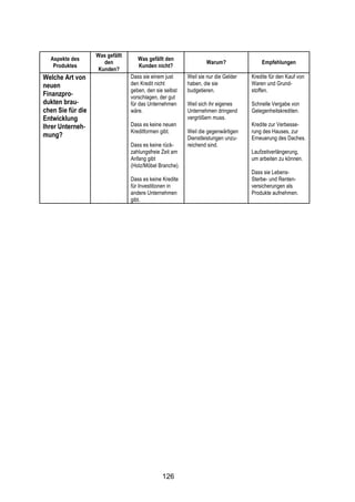 !




                   Was gefällt
  Aspekte des                       Was gefällt den
                      den                                        Warum?                Empfehlungen
   Produktes                        Kunden nicht?
                    Kunden?
Welche Art von                   Dass sie einem just     Weil sie nur die Gelder   Kredite für den Kauf von
neuen                            den Kredit nicht        haben, die sie            Waren und Grund-
                                 geben, den sie selbst   budgetieren.              stoffen.
Finanzpro-                       vorschlagen, der gut
dukten brau-                     für das Unternehmen     Weil sich ihr eigenes     Schnelle Vergabe von
chen Sie für die                 wäre.                   Unternehmen dringend      Gelegenheitskrediten.
Entwicklung                                              vergrößern muss.
Ihrer Unterneh-                  Dass es keine neuen                               Kredite zur Verbesse-
                                 Kreditformen gibt.      Weil die gegenwärtigen    rung des Hauses, zur
mung?                                                    Dienstleistungen unzu-    Erneuerung des Daches.
                                 Dass es keine rück-     reichend sind.
                                 zahlungsfreie Zeit am                             Laufzeitverlängerung,
                                 Anfang gibt                                       um arbeiten zu können.
                                 (Holz/Möbel Branche).
                                                                                   Dass sie Lebens-
                                 Dass es keine Kredite                             Sterbe- und Renten-
                                 für Investitionen in                              versicherungen als
                                 andere Unternehmen                                Produkte aufnehmen.
                                 gibt.




                                               126
 
