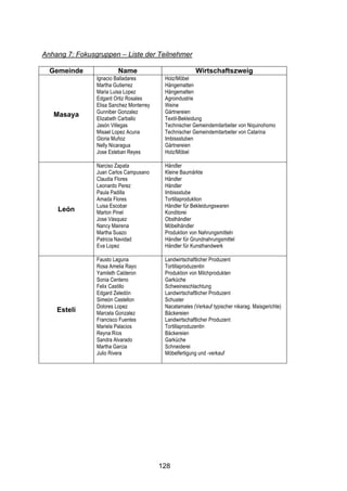 !




Anhang 7: Fokusgruppen – Liste der Teilnehmer

  Gemeinde               Name                            Wirtschaftszweig
                Ignacio Balladares         Holz/Möbel
                Martha Gutierrez           Hängematten
                Maria Luisa Lopez          Hängematten
                Edgard Ortiz Rosales       Agroindustrie
                Elisa Sanchez Monterrey    Weine
                Gunniber Gonzalez          Gärtnereien
   Masaya
                Elizabeth Carballo         Textil-Bekleidung
                Jasón Villegas             Technischer Gemeindemitarbeiter von Niquinohomo
                Misael Lopez Acuna         Technischer Gemeindemitarbeiter von Catarina
                Gloria Muñoz               Imbissstuben
                Nelly Nicaragua            Gärtnereien
                Jose Esteban Reyes         Holz/Möbel

                Narciso Zapata             Händler
                Juan Carlos Campusano      Kleine Baumärkte
                Claudia Flores             Händler
                Leonardo Perez             Händler
                Paula Padilla              Imbissstube
                Amada Flores               Tortillaproduktion
                Luisa Escobar              Händler für Bekleidungswaren
    León        Marlon Pinel               Konditorei
                Jose Vásquez               Obsthändler
                Nancy Mairena              Möbelhändler
                Martha Suazo               Produktion von Nahrungsmitteln
                Patricia Navidad           Händler für Grundnahrungsmittel
                Eva Lopez                  Händler für Kunsthandwerk

                Fausto Laguna              Landwirtschaftlicher Produzent
                Rosa Amelia Rayo           Tortillaproduzentin
                Yamileth Calderon          Produktion von Milchprodukten
                Sonia Centeno              Garküche
                Felix Castillo             Schweineschlachtung
                Edgard Zeledón             Landwirtschaftlicher Produzent
                Simeón Castellon           Schuster
                Dolores Lopez              Nacatamales (Verkauf typischer nikarag. Maisgerichte)
    Estelí      Marcela Gonzalez           Bäckereien
                Francisco Fuentes          Landwirtschaftlicher Produzent
                Mariela Palacios           Tortillaproduzentin
                Reyna Ríos                 Bäckereien
                Sandra Alvarado            Garküche
                Martha Garcia              Schneiderei
                Julio Rivera               Möbelfertigung und -verkauf




                                          128
 