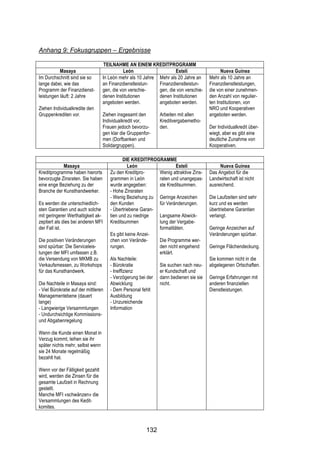 !




Anhang 9: Fokusgruppen – Ergebnisse

                                   TEILNAHME AN EINEM KREDITPROGRAMM
           Masaya                            León                   Estelí                 Nueva Guinea
Im Durchschnitt sind sie so       In León mehr als 10 Jahre Mehr als 20 Jahre an     Mehr als 10 Jahre an
lange dabei, wie das              an Finanzdienstleistun-   Finanzdienstleistun-     Finanzdienstleistungen,
Programm der Finanzdienst-        gen, die von verschie-    gen, die von verschie-   die von einer zunehmen-
leistungen läuft: 2 Jahre         denen Institutionen       denen Institutionen      den Anzahl von regulier-
                                  angeboten werden.         angeboten werden.        ten Institutionen, von
Ziehen Individualkredite den                                                         NRO und Kooperativen
Gruppenkrediten vor.              Ziehen insgesamt den       Arbeiten mit allen      angeboten werden.
                                  Individualkredit vor,      Kreditvergabemetho-
                                  Frauen jedoch bevorzu-     den.                    Der Individualkredit über-
                                  gen klar die Gruppenfor-                           wiegt, aber es gibt eine
                                  men (Dorfbanken und                                deutliche Zunahme von
                                  Solidargruppen).                                   Kooperativen.

                                              DIE KREDITPROGRAMME
            Masaya                              León                 Estelí               Nueva Guinea
Kreditprogramme haben hierorts        Zu den Kreditpro-     Wenig attraktive Zins-   Das Angebot für die
bevorzugte Zinsraten. Sie haben       grammen in León       raten und unangepas-     Landwirtschaft ist nicht
eine enge Beziehung zu der            wurde angegeben:      ste Kreditsummen.        ausreichend.
Branche der Kunsthandwerker.          - Hohe Zinsraten
                                      - Wenig Beziehung zu Geringe Anzeichen         Die Laufzeiten sind sehr
Es werden die unterschiedlich-        den Kunden            für Veränderungen.       kurz und es werden
sten Garantien und auch solche        - Übertriebene Garan-                          übertriebene Garantien
mit geringerer Werthaltigkeit ak-     tien und zu niedrige  Langsame Abwick-         verlangt.
zeptiert als dies bei anderen MFI     Kreditsummen          lung der Vergabe-
der Fall ist.                                               formalitäten.            Geringe Anzeichen auf
                                      Es gibt keine Anzei-                           Veränderungen spürbar.
Die positiven Veränderungen           chen von Verände-     Die Programme wer-
sind spürbar: Die Serviceleis-        rungen.               den nicht eingehend      Geringe Flächendeckung.
tungen der MFI umfassen z.B.                                erklärt.
die Versendung von MKMB zu            Als Nachteile:                                 Sie kommen nicht in die
Verkaufsmessen, zu Workshops          - Bürokratie          Sie suchen nach neu-     abgelegenen Ortschaften.
für das Kunsthandwerk.                - Ineffizienz         er Kundschaft und
                                      - Verzögerung bei der dann bedienen sie sie    Geringe Erfahrungen mit
Die Nachteile in Masaya sind:         Abwicklung            nicht.                   anderen finanziellen
- Viel Bürokratie auf der mittleren   - Dem Personal fehlt                           Dienstleistungen.
Managementebene (dauert               Ausbildung
lange)                                - Unzureichende
- Langwierige Versammlungen           Information
- Undurchsichtige Kommissions-
und Abgabenregelung

Wenn die Kunde einen Monat in
Verzug kommt, leihen sie ihr
später nichts mehr, selbst wenn
sie 24 Monate regelmäßig
bezahlt hat.

Wenn vor der Fälligkeit gezahlt
wird, werden die Zinsen für die
gesamte Laufzeit in Rechnung
gestellt.
Manche MFI «schwänzen» die
Versammlungen des Kedit-
komites.



                                                       132
 