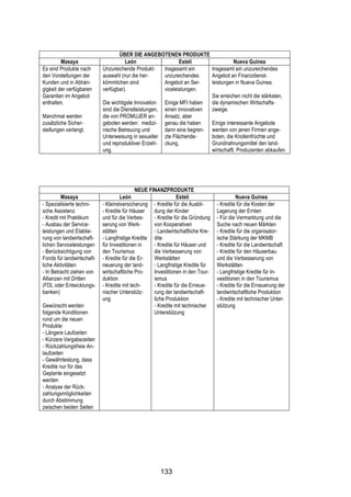 !




                                    ÜBER DIE ANGEBOTENEN PRODUKTE
         Masaya                       León                    Estelí                Nueva Guinea
Es sind Produkte nach       Unzureichende Produkt-     Insgesamt ein     Insgesamt ein unzureichendes
den Vorstellungen der       auswahl (nur die her-      unzureichendes    Angebot an Finanzdienst-
Kunden und in Abhän-        kömmlichen sind            Angebot an Ser-   leistungen in Nueva Guinea.
gigkeit der verfügbaren     verfügbar).                viceleistungen.
Garantien im Angebot                                                     Sie erreichen nicht die stärksten,
enthalten.                  Die wichtigste Innovation Einige MFI haben   die dynamischen Wirtschafts-
                            sind die Dienstleistungen, einen innovativen zweige.
Manchmal werden             die von PROMUJER an-       Ansatz, aber
zusätzliche Sicher-         geboten werden: medizi- genau die haben      Einige interessante Angebote
stellungen verlangt.        nische Betreuung und       dann eine begren- werden von jenen Firmen ange-
                            Unterweisung in sexueller zte Flächende-     boten, die Knollenfrüchte und
                            und reproduktiver Erzieh- ckung.             Grundnahrungsmittel den land-
                            ung.                                         wirtschaftl. Produzenten abkaufen.




                                             NEUE FINANZPRODUKTE
         Masaya                      León                      Estelí                     Nueva Guinea
- Spezialisierte techni-    - Kleinstversicherung - Kredite für die Ausbil-      - Kredite für die Kosten der
sche Assistenz              - Kredite für Häuser    dung der Kinder              Lagerung der Ernten
- Kredit mit Praktikum      und für die Verbes-     - Kredite für die Gründung   - Für die Vermarktung und die
- Ausbau der Service-       serung von Werk-        von Kooperativen             Suche nach neuen Märkten
leistungen und Etablie-     stätten                 - Landwirtschaftliche Kre-   - Kredite für die organisator-
rung von landwirtschaft-    - Langfristige Kredite dite                          ische Stärkung der MKMB
lichen Serviceleistungen    für Investitionen in    - Kredite für Häuser und     - Kredite für die Landwirtschaft
- Berücksichtigung von      den Tourismus           die Verbesserung von         - Kredite für den Häuserbau
Fonds für landwirtschaft-   - Kredite für die Er-   Werkstätten                  und die Verbesserung von
liche Aktivitäten           neuerung der land-      - Langfristige Kredite für   Werkstätten
- In Betracht ziehen von    wirtschaftliche Pro-    Investitionen in den Tour-   - Langfristige Kredite für In-
Allianzen mit Dritten       duktion                 ismus                        vestitionen in den Tourismus
(FDL oder Entwicklungs-     - Kredite mit tech-     - Kredite für die Erneue-    - Kredite für die Erneuerung der
banken)                     nischer Unterstütz-     rung der landwirtschaft-     landwirtschaftliche Produktion
                            ung                     liche Produktion             - Kredite mit technischer Unter-
Gewünscht werden                                    - Kredite mit technischer    stützung
folgende Konditionen                                Unterstützung
rund um die neuen
Produkte:
- Längere Laufzeiten
- Kürzere Vergabezeiten
- Rückzahlungsfreie An-
laufzeiten
- Gewährleistung, dass
Kredite nur für das
Geplante eingesetzt
werden
- Analyse der Rück-
zahlungsmöglichkeiten
durch Abstimmung
zwischen beiden Seiten




                                                      133
 