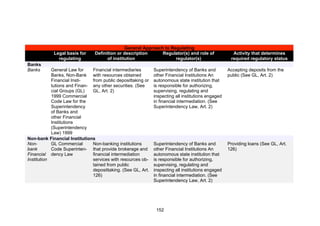 !




                                               General Approach to Regulating
            Legal basis for     Definition or description      Regulator(s) and role of               Activity that determines
              regulating              of institution                 regulator(s)                    required regulatory status
Banks
Banks       General Law for    Financial intermediaries       Superintendency of Banks and          Accepting deposits from the
            Banks, Non-Bank with resources obtained           other Financial Institutions An       public (See GL, Art. 2)
            Financial Insti-   from public deposittaking or   autonomous state institution that
            tutions and Finan- any other securities. (See     is responsible for authorizing,
            cial Groups (GL)   GL, Art. 2)                    supervising, regulating and
            1999 Commercial                                   inspecting all institutions engaged
            Code Law for the                                  in financial intermediation. (See
            Superintendency                                   Superintendency Law, Art. 2)
            of Banks and
            other Financial
            Institutions
            (Superintendency
            Law) 1999
Non-bank Financial Institutions
Non-        GL Commercial      Non-banking institutions       Superintendency of Banks and          Providing loans (See GL, Art.
bank        Code Superinten- that provide brokerage and       other Financial Institutions An       126)
Financial dency Law            financial intermediation       autonomous state institution that
Institution                    services with resources ob-    is responsible for authorizing,
                               tained from public             supervising, regulating and
                               deposittaking. (See GL, Art.   inspecting all institutions engaged
                               126)                           in financial intermediation. (See
                                                              Superintendency Law, Art. 2)




                                                               152
 