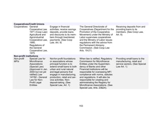 !




Cooperatives/Credit Unions
Cooperatives General               Engage in financial           The General Directorate of         Receiving deposits from and
               Cooperative Law     activities; receive savings   Cooperatives (Department for the   providing loans to its
               1971 (Coop Law)     deposits, provide loans       Promotion of the Cooperative       members. (See Coop Law,
               Agricultural and    and discounts to its mem-     Movement) under the Ministry of    Art. 9)
               Agroindustrial      bers through lowinterest      Labor supervises cooperatives
               Cooperative Law,    payments. (See Coop           and the Ministry of Labor issues
               1990;               Law, Art. 9)                  regulations with the advice from
               Regulations of                                    the Permanent Advisory
               the General                                       Commission. (See Coop Law
               Cooperative Law,                                  Arts. 19-21)
               1975
Non-profit institutions
Non-profit     Special Law for     Not-for-profit foundations    When law is ratified, Regulatory   Providing small loans to the
MFIs           Microfinance        or associations whose         Commission for Microfinance        manufacturing, retail and
               Associations        principal function is to      Entities under the Superinten-     service sectors. (See Special
               (Special Law)       extend small loans to both    dency of Banks and other           Law Art. 1)
               (Approved in Jan.   urban and rural natural       Financial Institutions will be
               2004 but not yet    and legal persons that        responsible for overseeing MFI
               ratified) Law       engage in manufacturing,      compliance with norms, statutes
               147/92 - General    production, retail and ser-   and regulations. It will also be
               Law for Non-        vice activities. Non-         responsible for creating and
               Profit Legal        deposit-taking. (See          administrating the Registry for
               Entities            Special Law, Art. 1)          Microfinance Associations. (See
                                                                 Special Law, Arts. 23&24).




                                                                 153
 