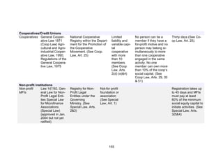 !




Cooperatives/Credit Unions
Cooperatives General Cooper-        National Cooperative           Limited          No person can be a         Thirty days (See Co-
             ative Law 1971         Registry within the Depart-    liability and    member if they have a      op Law, Art. 25).
             (Coop Law) Agri-       ment for the Promotion of      variable capi-   for-profit motive and no
             cultural and Agro-     the Cooperative                tal              person may belong si-
             industrial Cooper-     Movement. (See Coop.           cooperative      multaneously to more
             ative Law, 1990;       Law, Art. 25)                  with more        than one cooperative
             Regulations of the                                    than 10          engaged in the same
             General Coopera-                                      members.         activity. No one
             tive Law, 1975                                        (See Coop        member can own more
                                                                   Law, Arts.       than 10% of the coop’s
                                                                   2(d) (e)&4)      social capital. (See
                                                                                    Coop Law, Arts. 29, 30
                                                                                    & 51)
Non-profit institutions
Non-profit     Law 147/92, Gen-     Registry for Non-    Not-for profit                                        Registration takes up
MFIs           eral Law for Non-    Profit Legal         foundation or                                         to 45 days and MFIs
               Profit Legal Enti-   Entities under the   association                                           must pay at least
               ties Special Law     Governing            (See Special                                          60% of the minimum
               for Microfinance     Ministry. (See       Law, Art. 1)                                          social equity capital to
               Associations         Special Law, Arts.                                                         initiate activities. (See
               (Special Law)        2&3)                                                                       Special Law, Arts.
               (approved in Jan.                                                                               3(f)&4)
               2004 but not yet
               ratified)




                                                                  155
 