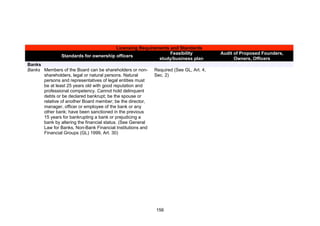!




                                        Licensing Requirements and Standards
                                                               Feasibility              Audit of Proposed Founders,
                Standards for ownership officers
                                                          study/business plan                 Owners, Officers
Banks
Banks Members of the Board can be shareholders or non-      Required (See GL, Art. 4,
      shareholders, legal or natural persons. Natural       Sec. 2)
      persons and representatives of legal entities must
      be at least 25 years old with good reputation and
      professional competency. Cannot hold delinquent
      debts or be declared bankrupt; be the spouse or
      relative of another Board member; be the director,
      manager, officer or employee of the bank or any
      other bank; have been sanctioned in the previous
      15 years for bankrupting a bank or prejudicing a
      bank by altering the financial status. (See General
      Law for Banks, Non-Bank Financial Institutions and
      Financial Groups (GL) 1999, Art. 30)




                                                            156
 