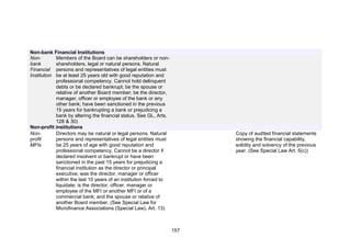 !




Non-bank Financial Institutions
Non-        Members of the Board can be shareholders or non-
bank        shareholders, legal or natural persons. Natural
Financial persons and representatives of legal entities must
Institution be at least 25 years old with good reputation and
            professional competency. Cannot hold delinquent
            debts or be declared bankrupt; be the spouse or
            relative of another Board member; be the director,
            manager, officer or employee of the bank or any
            other bank; have been sanctioned in the previous
            15 years for bankrupting a bank or prejudicing a
            bank by altering the financial status. See GL, Arts.
            128 & 30)
Non-profit institutions
Non-        Directors may be natural or legal persons. Natural           Copy of audited financial statements
profit      persons and representatives of legal entities must           showing the financial capability,
MFIs        be 25 years of age with good reputation and                  solidity and solvency of the previous
            professional competency. Cannot be a director if             year. (See Special Law Art. 5(c))
            declared insolvent or bankrupt or have been
            sanctioned in the past 15 years for prejudicing a
            financial institution as the director or principal
            executive; was the director, manager or officer
            within the last 10 years of an institution forced to
            liquidate; is the director, officer, manager or
            employee of the MFI or another MFI or of a
            commercial bank; and the spouse or relative of
            another Board member. (See Special Law for
            Microfinance Associations (Special Law), Art. 13)



                                                                   157
 