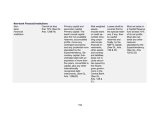 !




Non-bank Financial Institutions
Non-                      Cannot be less      Primary capital and          Risk weighted      Losses shall be      Must set aside in
bank                      than 10% (See GL,   secondary capital            assets             covered first by     a Capital Reserve
Financial                 Arts. 128&19)       Primary capital: The         include loans      the special reser-   fund at least 15%
Institution                                   bank’s social capital        or credit se-      ves, if any, then    of its net profits.
                                              plus the non-available       curities inclu-    by capital           Must also set
                                              reserves, accumulated        ding corpo-        reserves and         aside any other
                                              profits, minus any           rate bonds;        finally, by the      reserves
                                              contingent provisions        financial in-      NBFI’s capital.      stipulated by the
                                              and any prudential norm      vestments,         (See GL, Arts.       Superintendency.
                                              stipulated by the            other assets       128 & 24)            (See GL, Arts.
                                              Superintendency. Se-         and conting-                            128 & 22)
                                              condary capital: Sub-        ent liabilities.
                                              ordinated debt with an       Does not in-
                                              expiration of more than      clude securi-
                                              five years, convertible to   ties issued by
                                              capital, plus any other      the Nicara-
                                              internationally              guan govern-
                                              recognized debt              ment or the
                                              instruments. (See GL,        Central Bank.
                                              Arts. 128&20)                (See GL,
                                                                           Arts. 128 &
                                                                           21)




                                                            159
 