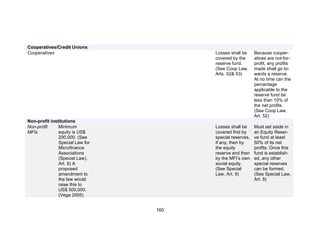 !




Cooperatives/Credit Unions
Cooperatives                           Losses shall be     Because cooper-
                                       covered by the      atives are not-for-
                                       reserve fund.       profit, any profits
                                       (See Coop Law,      made shall go to-
                                       Arts. 52& 53)       wards a reserve.
                                                           At no time can the
                                                           percentage
                                                           applicable to the
                                                           reserve fund be
                                                           less than 10% of
                                                           the net profits.
                                                           (See Coop Law,
                                                           Art. 52)
Non-profit institutions
Non-profit     Minimum                 Losses shall be     Must set aside in
MFIs           equity is US$           covered first by    an Equity Reser-
               200,000. (See           special reserves,   ve fund at least
               Special Law for         if any, then by     50% of its net
               Microfinance            the equity          profits. Once this
               Associations            reserve and then    fund is establish-
               (Special Law),          by the MFI’s own    ed, any other
               Art. 6) A               social equity.      special reserves
               proposed                (See Special        can be formed.
               amendment to            Law, Art. 9)        (See Special Law,
               the law would                               Art. 8)
               raise this to
               US$ 500,000.
               (Vega 2005)


                                 160
 
