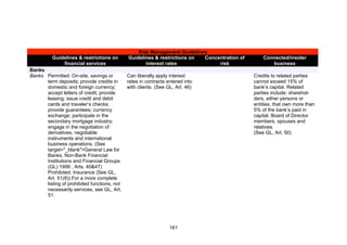 !




                                                 Risk Management Guidelines
          Guidelines & restrictions on       Guidelines & restrictions on Concentration of       Connected/insider
              financial services                    interest rates             risk                 business
Banks
Banks Permitted: On-site, savings or         Can liberally apply interest                    Credits to related parties
      term deposits; provide credits in      rates in contracts entered into                 cannot exceed 15% of
      domestic and foreign currency;         with clients. (See GL, Art. 46)                 bank’s capital. Related
      accept letters of credit; provide                                                      parties include: sharehol-
      leasing; issue credit and debit                                                        ders, either persons or
      cards and traveler’s checks;                                                           entities, that own more than
      provide guarantees; currency                                                           5% of the bank’s paid in
      exchange; participate in the                                                           capital, Board of Director
      secondary mortgage industry;                                                           members, spouses and
      engage in the negotiation of                                                           relatives.
      derivatives, negotiable                                                                (See GL, Art. 50)
      instruments and international
      business operations. (See
      target="_blank">General Law for
      Banks, Non-Bank Financial
      Institutions and Financial Groups
      (GL) 1999 , Arts. 40&47)
      Prohibited: Insurance (See GL,
      Art. 51(8)) For a more complete
      listing of prohibited functions, not
      necessarily services, see GL, Art.
      51.




                                                                 161
 
