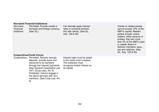 !




Non-bank Financial Institutions
Non-bank     Permitted: Provide credits in    Can liberally apply interest    Credits to related parties
Financial    domestic and foreign currency.   rates in contracts entered      cannot exceed 15% of the
Institution  (See GL)                         into with clients. (See GL,     NBFI’s capital. Related
                                              Arts. 128 & 46)                 parties include: share-
                                                                              holders, either persons or
                                                                              entities, that own more
                                                                              than 5% of the NBFI’s paid
                                                                              in capital; Board of
                                                                              Director members; spou-
                                                                              ses and relatives. (See
                                                                              GL, Arts. 128 & 50)
Cooperatives/Credit Unions
Cooperatives Permitted: Receive savings       Interest rates must be stated
             deposits, provide loans and      in the credit union’s bylaws.
             discounts to its members         The institution must
             through low interest payments.   recognize limited interest on
             (See General Cooperative Law     its capital.
             1971 (Coop Law), Art. 9)
             Prohibited: Cannot engage in
             the above services with non-
             members. (See Coop Law, Art.
             9)




                                                             162
 