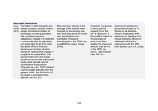 !




Non-profit institutions
Non- Permitted: In both domestic and         The maximum interest is the       Credits to one person     Cannot provide loans or
profit foreign currency: provide credits;    average of the interest rates     or entity cannot          guarantees directly or in-
MFIs accept and discount letters of          charged by the banking sys-       exceed 2% of the          directly to its directors,
       exchange; provide guarantees          tem, excluding those for credit   MFI’s net equity. If      officers, employees, their
       that constitute payment               card transactions and             the credit is meant for   relatives and legal persons
       obligations; engage in investment     overdrafts. Proposed              the purchase of           whose directors, officers or
       in conformity with its objectives;    amendments to the 2004 Law        productive fixed          relatives hold direct or
       and administer funds from other       would lift this ceiling. (Vega    assets, the maximum       indirect ties with the MFI.
       non-profit MFIs or financial          2005)                             amount shall be 3%        (See Special Law, Art. 20(d))
       development entities whether                                            of the MFI’s net
       foreign or national that engage in                                      equity. (See Special
       programs for cooperation. Can                                           Law, Art. 18)
       also provide loans and accept
       donations;can access state credit
       funds. (See Special Law for
       Microfinance Associations
       (Special Law), Art. 17) Prohibited:
       Cannot accept deposits from the
       general public; the distribution of
       surpluses is prohibited (See
       Special Law, Art. 20)




                                                                 163
 
