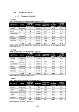 !




      4.2.     Sonstige Anlagen

          4.2.1.    Relevante Statistiken

Tabelle 1
2007: Mesoamerikanischer Ländervergleich MFI
                           ANZAHL                         %     % LÄND-
                                            PORTFOLIO
NETZWERK           LAND    VON MFI  KUNDEN             FRAUEN-  LICHER
                                            IN 000 US$
                         MITGLIEDER                     ANTEIL PORTFOLIO
REDIMIF        Guatemala     20     208.983    118,1     81%      55%
                  El
ASOMI                           12          73.070   94,1    67%    44%
               Salvador
REDMICROH      Honduras         24      181.770      127,3   71%    41%
ASOMIF         Nicaragua        19      327.563      193,7   62%    49%
REDCOM         Costa Rica       21          17.420   52,9    46%    21%
REDPAMIF           Panama       9           19.992   45,5    41%    48%
                   TOTAL       105      828.798      631,6   61%    43%
Quelle: Datos del 2007 REDCAMIF, Boletin de REDCAMIF No. 8 und Memoria anual
REDCAMIF 2007.

Tabelle 2
2006: Mesoamerikanischer Ländervergleich
                           ANZAHL                         %     % LÄND-
                                            PORTFOLIO
NETZWERK           LAND    VON MFI  KUNDEN             FRAUEN-  LICHER
                                            IN 000 US$
                         MITGLIEDER                     ANTEIL PORTFOLIO
REDIMIF        Guatemala     20     180.145    111,8     71%      58%
                  El
ASOMI                           11          64.025   80,0    69%    51%
               Salvador
REDMICROH      Honduras         24      163.746      100,9   69%    46%
ASOMIF         Nicaragua        20      307.693      178,9   62%    49%
REDCOM         Costa Rica       21          20.000    45     50%    65%
REDPAMIF           Panama       9           11.403   12,8    41%    67%
                   TOTAL       105      747.012      529,4   68%    56%
Quelle: Memoria anual REDCAMIF 2006.

Tabelle 3
2005: Mesoamerikanischer Ländervergleich
                           ANZAHL                         %     % LÄND-
                                            PORTFOLIO
NETZWERK           LAND    VON MFI  KUNDEN             FRAUEN-  LICHER
                                            IN 000 US$
                         MITGLIEDER                     ANTEIL PORTFOLIO
REDIMIF        Guatemala     20     151.201     87,6     57%      67%
                  El
ASOMI                           10          57.025   58,2    71%    63%
               Salvador
REDMICROH      Honduras         25      165.879      55,0    72%    30%
ASOMIF         Nicaragua        21      298.774      149,2   62%    47%
REDCOM         Costa Rica       22          20.000    41     34%    52%
                   TOTAL        98      692.879      391,0   69%    52%
Quelle: Memoria anual REDCAMIF 2005.


                                            168
 