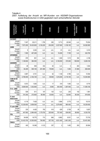 !


  Tabelle 4
  2007: Aufteilung der Anzahl an MFI-Kunden von ASOMIF-Organisationen
        sowie Kreditvolumen in USD gegliedert nach wirtschaftlicher Aktivität




                                                                                                                                           Andere wirtschaftl.
                                                            Dienstleistungen
   Instutution bzw.




                      Forstwirtschaft
     Organisation




                                                                                                                                              Aktivitäten
                        Land- und




                                                                                                        Wohnbau




                                                                                                                                                                           GESAMT
                                                                                                                           Konsum
                                           Handel




                                                                                        MKMB
ACODEP
         Anzahl
                    7.407                   29.211                    1.795                    262          5.713           26.546                         k.A.                 70.934
        Kunden
           USD 7.973.300                18.435.800        2.193.200                     204.900       2.327.600          3.158.100                         k.A.           34.292.800
ADIM
         Anzahl
                        8                     3.250                            k.A.            k.A.                61               k.A.                   k.A.                     3.319
        Kunden
           USD      1.500                 407.200                              k.A.            k.A.      16.200               7.700                        k.A.              432.700
AFODENIC
         Anzahl
                      878                           801                        k.A.            k.A.         1.200             1.013                        304                      4.196
        Kunden
           USD 1.146.600                  384.500                              k.A.            k.A.   3.149.000           370.500             158.500                      5.209.100
ASODERI
         Anzahl
                       28                           836                        442              62                k.A.                3                    263                      1.634
        Kunden
           USD     64.200                 500.100          251.900                          79.900                k.A.        1.500               31.800                     929.400
CERPRODEL
         Anzahl
                    3.897                     4.701                            k.A.             62          1.148             4.786                        k.A.                 14.594
        Kunden
           USD 4.746.000                 2.162.100                             k.A.         59.600    1.218.200          2.116.100                         k.A.           10.304.900
CSM 20 DE
ABRIL
         Anzahl
                    5.973                     1.005                            k.A.             17                319         1.465                        k.A.                     8.779
        Kunden
           USD 8.648.500                 1.032.800                             k.A.          9.900     404.400           1.287.500                         k.A.           11.383.100
F 4i – 2000
         Anzahl
                      638                           811                        107             103                k.A.              230                    102                      1.991
        Kunden
           USD    310.300                 272.600              80.900                       33.600                k.A.      52.800                69.300                     819.500
F José
Niebrowski
         Anzahl
                    4.118                     7.428                            k.A.            k.A.         3.994             3.775                        k.A.                 19.315
        Kunden
           USD 10.335.600                3.658.500                             k.A.            k.A.   3.279.800           965.400                          k.A.           18.239.400
F León 2000
         Anzahl
                      230                     4.426                            793             416                629         2.708                              85                 9.287
        Kunden
           USD    447.800                2.964.400        1.179.700                     325.600        707.400            636.900                 68.800                   6.330.700
FDL
         Anzahl
                   34.658                   18.770                             715             684          8.962             8.931                        k.A.                 72.720
        Kunden
           USD 33.433.700               10.500.600         746.900                      357.700       4.931.400          3.481.500                         k.A.           53.451.800
FINCA
         Anzahl
                      400                   18.368                    6.123                    357                  0         1.483                        263                  26.994
        Kunden



                                                                                      169
 