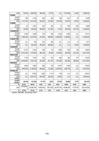 !


        USD      56.700 2.885.600     964.400         57.700         k.A.     1.074.600     41.400          5.080.400
FODEM
      Anzahl
                    608       4.750       680           562          796          1.047           55            8.498
     Kunden
        USD 1.101.700 2.441.600       440.500     214.300        818.400       319.700      29.700          5.365.900
FUDEMI
      Anzahl
                     26       2.876       602           302             12        1.476        605              5.899
     Kunden
        USD      35.200     953.500   459.200     131.400           6.100      452.500     291.700          2.329.600
FUNDENUSE
      Anzahl
                  3.446       4.499       475           408         2.240         4.689        k.A.           15.757
     Kunden
        USD 3.095.400 3.472.700       331.600     288.500       2.286.900     1.780.900        k.A.        11.256.000
FUNDEPYME
      Anzahl
                    k.A.        725       244           258          k.A.          k.A.           14            1.241
     Kunden
        USD         k.A.    461.200   260.500     296.600            k.A.          k.A.     17.600          1.035.900
FUNDESER
      Anzahl
                 12.176       4.353       505            99         1.686         1.036        108            19.963
     Kunden
        USD 10.191.400 1.757.900      400.100         80.400     918.400       304.800     224.100         13.877.200
PRESTANIC
      Anzahl
                  7.108       3.616       423           376          809           923         377            13.632
     Kunden
        USD 12.568.400 1.942.100      261.600     201.100        597.600       253.300     386.800         16.210.900
PRODESA
      Anzahl
                  4.600       2.965       680           192         6.077         4.489        k.A.           19.003
     Kunden
        USD 9.405.500 2.186.500       685.600     127.800       3.376.800     1.825.700        k.A.        17.607.900
PROMUJER
      Anzahl
                    k.A.     17.865     3.526          2.115         108           k.A.        k.A.           23.614
     Kunden
        USD         k.A. 2.976.100    587.400     352.400         32.400           k.A.        k.A.         3.948.400
     TOTAL
     Anzahl
                 86.199     131.256    17.110          6.275      33.754        64.600       2.176           341.370
    Kunden
          %    25,3%       38,4%     5,0%         1,8%           9,9%         18,9%        0,6%            100%
             103.564.80
        USD              59.395.700 8.843.500    2.821.500     24.070.700    18.089.600   1.319.700    218.105.500
                       0
          %    47,5%       27,2%     4,1%         1,3%          11,0%          8,3%        0,6%            100%
  Quelle: ASOMIF, Dezember 2007.




                                                170
 