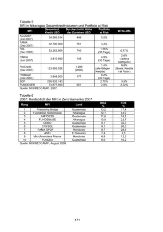 !


Tabelle 5
MFI in Nikaragua Gesamtkreditvolumen und Portfolio at Risk
                  Gesamtvol.        Durchschnittl. Höhe     Portfolio
      MFI                                                                    Write-offs
                  Kredit USD         der Darlehen USD        at Risk
ACODEP
                     34.565.014            446                 5,5%
(Juli 2007)
FAMA
                     32.700.000            761                 3,4%
(Dez 2007)
FDL                                                           1,56%
                     53.263.569            740                                 0,77%
(Dez 2007)                                                  (30 Tage)
                                                                                2,6%
FINCA                                                         4,9%
                        3.810.990          148                                (cartera
(Jun 2007)                                                  (30 Tage)
                                                                             castigada)
                                                                1,4%            0,8%
ProCredit                                  1.289
                   123.565.026                            (alle fälligen   (Basis: Kredite
(Dez 2007)                                (2006)
                                                          Kredite)           «at Risk»)
ProMujer                                                        8,2%
                      3.948.000            177
(Dez 2007)                                                   (30 Tage)
BDF                220.933.143                                 2,75%            3,5%
FUNDESER            13.877.000             661                  2,9%           2,02%
Quelle: MIX/REDCAMIF, 2007.

Tabelle 6
2007: Rentabilität der MFI in Zentralamerika 2007
                                                              ROA              ROE
 Rang             MFI                      Land
                                                               %                %
   1         Friendship Bridge          Guatemala             13,2             17,4
   2       Fundación Nieborowski        Nikaragua             12,1             42,0
   3             FAFIDESS               Guatemala             11,6             18,1
   4           FUNDENUSE                Nikaragua             10,0             22,7
   5               CDRO                 Guatemala              9,1             30,0
   6              CRYSOL                Guatemala              9,1             20,0
   7          FAMA OPDF                  Honduras              8,7             28,6
   8                ASEI                El Salvador            7,4              9,5
   9       Microfinanciera Prisma        Honduras              6,9             12,5
  10              FUNDEA                Guatemala              6,9             10,2
Quelle: MIX/REDCAMIF, August 2008.




                                          171
 
