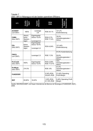 !




Tabelle 7
2007: MFI in Nikaragua mit der besten operativen Effizienz




                                                                   finanzierung
                                                                   Profitabilität
                                 adäquanz
                Sparein-




                                  Kapital-
                Kredite




                                                                      Selbst-
                 lagen
                                                   ROA
      MFI
                                                   ROE



ACODEP                         Leverage                     121,2%
                 480%                          ROE 34,1%
(Juli 2007)                       3,8                       Kostendeckung
               (Noch)      Eigenkapital/
                                                            76,5%
FAMA           keine       Activa 15,4%        ROA 2,7%
                                                            Verwaltungskosten /
(Dez 2007)     Sparein-                        ROE 17,4%
                                                            Aktiva
               lagen       Leverage 6,5
                           Eigenkapital/
               Keine       Activa 18.4%
FDL                                                         121.44%
               Sparein-                        ROA 4,04%
(Dez 2007)                                                  Kostendeckung
               lagen       Leverage 4,4

                                                            97,9% Kostendeckung
FINCA
                           Leverage 2,3        ROE -7,5%    50,8%
(Jun 2007)
                                                            Verwaltungskosten /
                                                            Aktiva
                                                            76%
ProCredit                  Eigenkapital/       ROA 2,09%
               450%                                         Verwaltungskosten /
(Dez 2007)                 Activa 10,4%        ROE 17,01%
                                                            Aktiva
                                                            41,5%
ProMujer
               214.5%                          ROE -8%      Verwaltungskosten /
(Dez 2007)
                                                            Aktiva

                                               5,34% ROA    21,40% Operating
FUNDESER
                                               34,64% ROE   Profit Margin

                                               1,93% ROA    6,48% Operating Profit
BDF            83,82%      18,22%
                                               21,19% ROE   Margin
Quelle: MIX/REDCAMIF und Super Intendencia de Bancos de Nicaragua (FUNDESER, BDF),
2008.




                                             172
 