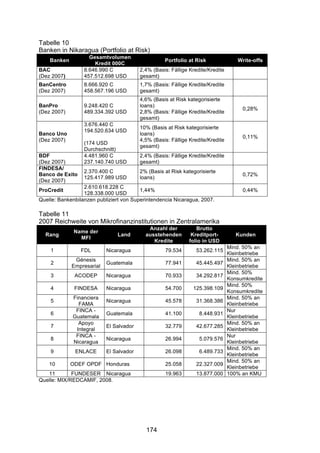 !


Tabelle 10
Banken in Nikaragua (Portfolio at Risk)
                    Gesamtvolumen
    Banken                                         Portfolio at Risk               Write-offs
                      Kredit 000C
BAC               8.646.990 C            2,4% (Basis: Fällige Kredite/Kredite
(Dez 2007)        457.512.698 USD        gesamt)
BanCentro         8.666.920 C            1,7% (Basis: Fällige Kredite/Kredite
(Dez 2007)        458.567.196 USD        gesamt)
                                         4,6% (Basis at Risk kategorisierte
BanPro            9.248.420 C            loans)
                                                                                     0,28%
(Dez 2007)        489.334.392 USD        2,8% (Basis: Fällige Kredite/Kredite
                                         gesamt)
                  3.676.440 C
                                         10% (Basis at Risk kategorisierte
                  194.520.634 USD
Banco Uno                                loans)
                                                                                     0,11%
(Dez 2007)                               4,5% (Basis: Fällige Kredite/Kredite
                  (174 USD
                                         gesamt)
                  Durchschnitt)
BDF               4.481.960 C            2,4% (Basis: Fällige Kredite/Kredite
(Dez 2007)        237.140.740 USD        gesamt)
FINDESA/
                  2.370.400 C            2% (Basis at Risk kategorisierte
Banco de Exito                                                                       0,72%
                  125.417.989 USD        loans)
(Dez 2007)
                  2.610.618.228 C
ProCredit                                1,44%                                       0,44%
                  128.338.000 USD
Quelle: Bankenbilanzen publiziert von Superintendencia Nicaragua, 2007.

Tabelle 11
2007 Reichweite von Mikrofinanzinstitutionen in Zentralamerika
                                            Anzahl der           Brutto
              Name der
  Rang                         Land        ausstehenden        Kreditport-         Kunden
                MFI
                                              Kredite         folio in USD
                                                                                Mind. 50% an
    1            FDL       Nicaragua               79.534        53.262.115
                                                                                Kleinbetriebe
              Génesis                                                           Mind. 50% an
    2                      Guatemala               77.941        45.445.497
             Empresarial                                                        Kleinbetriebe
                                                                                Mind. 50%
    3         ACODEP       Nicaragua               70.933        34.292.817
                                                                                Konsumkredite
                                                                                Mind. 50%
    4         FINDESA      Nicaragua               54.700      125.398.109
                                                                                Konsumkredite
             Financiera                                                         Mind. 50% an
    5                      Nicaragua               45.578        31.368.386
               FAMA                                                             Kleinbetriebe
              FINCA -                                                           Nur
    6                      Guatemala               41.100         8.448.931
             Guatemala                                                          Kleinbetriebe
               Apoyo                                                            Mind. 50% an
    7                      El Salvador             32.779        42.677.285
              Integral                                                          Kleinbetriebe
              FINCA -                                                           Nur
    8                      Nicaragua               26.994         5.079.576
             Nicaragua                                                          Kleinbetriebe
                                                                                Mind. 50% an
    9         ENLACE       El Salvador             26.098         6.489.733
                                                                                Kleinbetriebe
                                                                                Mind. 50% an
    10       ODEF OPDF Honduras                    25.058        22.327.009
                                                                                Kleinbetriebe
   11        FUNDESER Nicaragua                    19.963        13.877.000     100% an KMU
Quelle: MIX/REDCAMIF, 2008.




                                           174
 