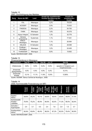 !


Tabelle 12
2007: Durchdringung des Marktes
                                                       Anzahl der ausstehenden                         Anzahl der
 Rang       Name der MFI               Land            Kredite/ Bevölkerung des                       ausstehenden
                                                                Landes                                   Kredite
   1                FDL            Nikaragua                         3,2%                                 79.534
   2           ACODEP              Nikaragua                         2,9%                                 70.933
   3           FINDESA             Nikaragua                         2,2%                                 54.700
   4            FAMA               Nikaragua                         1,8%                                 45.578
   5        Apoyo Integral         El Salvador                       1,3%                                 32.779
               Génesis
   6                               Guatemala                         1,1%                                 77.941
             Empresarial
               FINCA -
   7                               Nikaragua                         1,1%                                 26.994
              Nicaragua
   8           ENLACE              El Salvador                       1,0%                                 26.098
             ProMujer -
   9                               Nikaragua                         1,0%                                 24.469
             Nicaragua
   10        FUNDESER              Nikaragua                         0,8%                                 19.963
Quelle: MIX/REDCAMIF, 2008.

Tabelle 13
Zinsenentwicklung in Nikaragua
  Indikatoren             Dez 05       Jun 06      Dez 06        Jun 07                       Sep 08
                                                                                               23%
 Inflationsrate           9,6%           9,5%          9,4%          9,5%           (jeweils im Vergleich zum
                                                                                        Vorjahresmonat)
  Zinsenrate
                   4,0%       4,4%       4,9%       5,4%                                             6,31%
 Sparguthaben
  Zinsenrate
                  12,1%      11,1%      11,8%      12,6%                                             12,66%
    Kredite
Quelle: ASOMIF, Banco Central de Nicaragua , 2008.

Tabelle 14
2005: Kommerzielle Finanzierung von MFI
                                                                                         Nikaragua
                                                          4 – 15 Mio
                                   Gruppen-




                                                                       als 4 Mio
                                              Mehr als




                                                                       Weniger




                                                                                                        amerika



                                                                                                                   amerika
                                                                                                        Zentral-
                                              Kredite



                                                           Kredite




                                                                        Kredite




                                                                                                                   Latein-
                      Einzel-




                                               15 Mio
                      kredit



                                    kredit



                                                USD



                                                             USD




                                                                         USD




Kapital /
                      29,6%        24,2%        18,1%         29,6%         36,4%      29,6%            39,6%      21,4%
Aktiva
Kommerzielle
Kredite /             70,9%        75,2%        85,9%         66,9%         62,0%      71,3%            58,5%      82,6%
Liabilities
Schulden /
                          2,4       3,1          4,5           2,4           1,8         2,4             1,5        3,7
Eigenkapital
Kreditportfolio /
                      82,6%        83,8%        80,4%         86,0%         87,3%      82,5%            79,4%      80,8%
Aktiva
Quelle: MIX/REDCAMIF, 2006.




                                                       175
 
