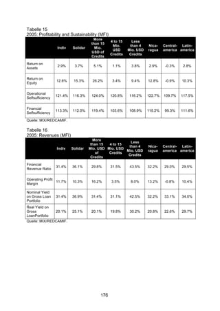 !


Tabelle 15
2005: Profitability and Sustainability (MFI)
                                       More
                                                4 to 15     Less
                                      than 15
                                                 Mio.      than 4    Nica-    Central- Latin-
                  Indiv    Solidar      Mio.
                                                 USD      Mio. USD   ragua    america america
                                      USD of
                                                Credits    Credits
                                      Credits

Return on
                  2.9%      3.7%       5.1%      1.1%      3.8%      2.9%      -0.3%       2.8%
Assets

Return on
                  12.8%     15.3%     26.2%      3.4%      9.4%      12.8%     -0.9%   10.3%
Equity

Operational
                  121.4%   116.3%     124.0%    120.8%    116.2%     122.7%   109.7%   117.5%
Selfsufficiency

Financial
                  113.3%   112.0%     119.4%    103.6%    108.9%     115.2%   99.3%    111.6%
Selfsufficiency

Quelle: MIX/REDCAMIF.

Tabelle 16
2005: Revenues (MFI)
                                       More
                                                         Less
                                      than 15  4 to 15
                                                        than 4       Nica-    Central- Latin-
                  Indiv    Solidar   Mio. USD Mio. USD
                                                       Mio. USD      ragua    america america
                                         of    Credits
                                                        Credits
                                      Credits

Financial
                  31.4%    36.1%      29.8%     31.5%      43.5%     32.2%    29.0%    29.5%
Revenue Ratio

Operating Profit
                 11.7%     10.3%      16.2%     3.5%       8.0%      13.2%     -0.8%   10.4%
Margin

Nominal Yield
on Gross Loan     31.4%    36.9%      31.4%     31.1%      42.5%     32.2%    33.1%    34.0%
Portfolio
Real Yield on
Gross             20.1%    25.1%      20.1%     19.8%      30.2%     20.8%    22.6%    29.7%
LoanPortfolio
Quelle: MIX/REDCAMIF.




                                          176
 
