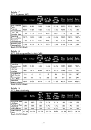 !


Tabelle 17
2005: Expenses (MFI)
                                       More
                                                         Less
                                      than 15  4 to 15
                                                        than 4          Nica-    Central- Latin-
                 Indiv     Solidar   Mio. USD Mio. USD
                                                       Mio. USD         ragua    america america
                                         of    Credits
                                                        Credits
                                      Credits
Total Expense
                26.7%      31.9%      25.5%        28.3%      42.1%     28.6%    32.1%    24.0%
Ratio
Financial
                10.0%      11.2%      10.0%        10.6%      10.8%     10.4%     7.4%        6.4%
Expense Ratio
Loan Loss
                 1.6%       2.7%      1.8%         1.5%       3.4%      2.1%      1.5%        1.8%
Provision Ratio
Operating
                14.1%      18.1%      13.3%        14.4%      28.4%     14.4%    19.1%    14.2%
Expense Ratio
Personnel
                 7.6%       9.1%      7.6%         7.8%       14.9%     8.5%     11.7%        7.9%
Expense Ratio
Administrative
                 6.5%       8.9%      6.1%         6.2%       13.0%     6.9%      8.4%        6.9%
Expense Ratio
Quelle: MIX/REDCAMIF.

Tabelle 18
2005: Efficiency and Productivity (MFI)
                                       More
                                                         Less
                                      than 15  4 to 15
                                                        than 4          Nica-    Central- Latin-
                 Indiv     Solidar   Mio. USD Mio. USD
                                                       Mio. USD         ragua    america america
                                         of    Credits
                                                        Credits
                                      Credits
Operating
Expense /Loan 16.5%        21.8%      16.6%        16.5%      32.2%     16.8%    26.3%    18.8%
Portfolio
Cost per
                 145.2      88.9      109.5        120.4      115.5     114.9     120.2   145.8
Borrower
Borrowers per
                  119       119        125          119        93        120      103         147
Staff Member
Borrowers per
                  320       256        418          268        185       307      206         277
Loan Officer
Personnel
                 39.7%     45.0%      39.7%        42.2%      42.3%     41.0%    52.5%    49.8%
Allocation Ratio
Quelle: MIX/REDCAMIF.

Tabelle 19
2005: Portfolio Quality
                                       More
                                                   4 to 15     Less
                                      than 15
                                                    Mio.      than 4    Nica-    Central- Latin-
                 Indiv     Solidar      Mio.
                                                    USD      Mio. USD   ragua    america america
                                      USD of
                                                   Credits    Credits
                                      Credits
Portfolio at Risk
                   1.8%     3.2%       1.7%         2.2%      2.1%      1.9%      4.3%        2.5%
>30 Days
Portfolio at Risk
                   0.7%     1.6%       0.6%         0.7%      1.3%      0.8%      1.7%        1.5%
> 90 Days
Write-off Ratio    1.6%     1.6%       1.6%         1.6%      0.8%      1.4%      1.6%        1.8%
Risk Coverage
                  107.3%   104.5%     116.0%       107.3%     93.9%     107.9%   86.2%    136.8%
Ratio
Quelle: MIX/REDCAMIF.




                                             177
 