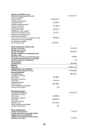 !




Cartera de Creditos, neta
Netto-Forderungen gegenüber Kunden                                      2,617,977.7
Créditos vigentes
Wirksame Kredite                                          2,524,243.7
Créditos prorrogados
Prorogierte Kredite                                         22,539.5
Créditos reestructurados
Restrukturierte Kredite                                     41,282.8
Créditos vencidos
Fällig gestellte Kredite                                    42,644.2
Créditos en cobro judicial
Kredite per gerichtlichem Inkasso                           19,147.1
Intereses y Comisiones por
Cobrar sobre Creditos
Zinsen und Kommissionen für eingetriebene Kredite          116,036.3
Provisiones por incobrabilidad
de cartera de creditos
Uneinbringliche Kredite                                    -147,916.1

Otras cuentas por cobrar, neto
Sonstige Forderungen                                                      24,475.5
Bienes de uso, neto
Sonstige Sachanlagen                                                     222,672.0
Bienes recibidos en recuperacion de
creditos, neto
Einbehaltene Sachwerte zur Kreditrückzahlung                                7,952.9
Invesiones permanentes en acciones
Langzeit-Investitionen in Wertpapiere                                           0.0
Otros activos
Sonstige Aktiva                                                           46,649.3
Pasivo
Passivseite                                                             3,082,413.4
Obligaciones con el Público
Verbindlichkeiten gegenüber Kunden                                      1,516,898.2
Moneda Nacional
In Landeswährung                                                         482,035.5
Depositos a la Vista
Sichteinlagen                                               50,398.6
Depositos de Ahorro
Spareinlagen                                                91,470.4
Depositos a Plazo
Einlagen auf Zeit                                          340,166.5
Otros Depósitos del Público
Sonstige Kundeneinlagen                                           0.0

Moneda Extranjera
In ausländischer Währung                                                1,017,207.9
Depositos a la Vista
Sichteinlagen                                               66,545.6
Depositos de Ahorro
Spareinlagen                                               399,607.0
Depositos a Plazo
Einlagen auf Zeit                                          551,055.3
Otros Depósitos del Público
Sonstige Kundeneinlagen                                           0.0

Otras obligaciones
Sonstige Verbindlichkeiten                                                  6,181.0
Cargos financieros por pagar sobre
obligaciones con el Público
Abgaben auf die finanziellen Verpflichtungen
gegenüber den Kunden                                                      11,473.7



                                                    186
 