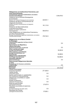 !




Obligaciones con Instituciónes financieras y por
otros financiamientos
Verbindlichkeiten gegenüber Kreditinstituten und anderen
Finanzierunseinrichtungen                                                       1,349,478.3
Préstamos de la Financiera Nicaraguense
de Inversiones
Darlehen der Financiera Nicaraguense de Inversiones                 225,951.1
Préstamos del Banco Centroaméricano de
Integración Económica
Darlehen der Banco Centroaméricano de Integración
Económica                                                           181,113.9
Préstamos de Otras Instituciónes
Financieras del Exterior
Darlehen von anderen ausländischen
Finanzinstitutionen                                                 565,670.9
Otras Obligaciones con Instituciónes Financieras y
por Otros Financiamientos
Sonstige Verbindlichkeiten gegenüber Kreditinstituten und anderen
Finanzierunseinrichtungen                                           376,742.5

Obligaciones con el Banco Central
de Nicaragua
Verbindlichkeiten gegenüber der Banco Central
de Nicaragua                                                                            0.0
Operaciones con Reportos y
Valores Derivados
Rückkaufvereinbarungen und Derivate                                                     0.0
Otras cuentas por pagar
Sonstige Verbindlichkeiten                                                        32,263.8
Otros pasivos y provisiones
Sonstige Verbindlichkeiten und
Rückstellungen                                                                    50,889.6
Obligaciones subordinadas
Nachrangige Verbindlichkeiten                                                    132,883.6
Impuestos diferidos
Steuerrückstellungen                                                                    0.0
Reservas para obligaciones laborales
al retiro
Rückstellungen für Pensionen und ähnliche
Verpflichtungen                                                                         0.0
Patrimonio
Eigenkapital                                                                     337,278.0
Capital social pagado
Eingezahltes Eigenkapital                                           271,920.8
Capital donado
Gespendetes Kapital                                                       0.0
Aportes patrimoniales no capitalizables
Nicht kapitalisierbare Eigenkapitalbeiträge                               0.2
Obligaciones convertibles en capital
Wandelanleihen                                                            0.0
Ajustes al patrimonio
Angepasste Vermögenswerte                                                 0.0
Reservas patrimoniales
Eigenkapitalrückstellungen                                           27,427.9
Resultados acumulados de ejercicios
anteriores
Kumulierte Ergebnisse der letzten Jahre                                   0.0
Resultados del Periodo
Jahresgewinne/Jahresverluste                                         37,929.1




                                                      187
 