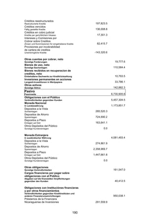 !


Créditos reestructurados
Restrukturierte Kredite                               197,823.5
Créditos vencidos
Fällig gestellte Kredite                              136,008.8
Créditos en cobro judicial
Kredite per gerichtlichem Inkasso                      17,301.3
Intereses y Comisiones por
Cobrar sobre Creditos
Zinsen und Kommissionen für eingetriebene Kredite      82,415.7
Provisiones por incobrabilidad
de cartera de creditos
Uneinbringliche Kredite                               -143,320.6

Otras cuentas por cobrar, neto
Sonstige Forderungen                                                 19,777.6
Bienes de uso, neto
Sonstige Sachanlagen                                                110,584.4
Bienes recibidos en recuperacion de
creditos, neto
Einbehaltene Sachwerte zur Kreditrückzahlung                         10,793.5
Invesiones permanentes en acciones
Langzeit-Investitionen in Wertpapiere                                33,786.1
Otros activos
Sonstige Aktiva                                                     142,882.3
Pasivo
Passivseite                                                        6,730,905.6
Obligaciones con el Público
Verbindlichkeiten gegenüber Kunden                                 5,457,304.5
Moneda Nacional
In Landeswährung                                                   1,173,851.7
Depositos a la Vista
Sichteinlagen                                         285,520.3
Depositos de Ahorro
Spareinlagen                                          724,690.2
Depositos a Plazo
Einlagen auf Zeit                                     163,641.1
Otros Depósitos del Público
Sonstige Kundeneinlagen                                      0.0

Moneda Extranjera
In ausländischer Währung                                           4,081,493.4
Depositos a la Vista
Sichteinlagen                                         274,861.9
Depositos de Ahorro
Spareinlagen                                         2,358,969.7
Depositos a Plazo
Einlagen auf Zeit                                    1,447,661.8
Otros Depósitos del Público
Sonstige Kundeneinlagen                                      0.0

Otras obligaciones
Sonstige Verbindlichkeiten                                          161,547.0
Cargos financieros por pagar sobre
obligaciones con el Público
Abgaben auf die finanziellen Verpflichtungen
gegenüber den Kunden                                                 40,412.5

Obligaciones con Instituciónes financieras
y por otros financiamientos
Verbindlichkeiten gegenüber Kreditinstituten und
anderen Finanzierunseinrichtungen                                   950,038.1
Préstamos de la Financiera
Nicaraguense de Inversiones                           291,559.9



                                               190
 