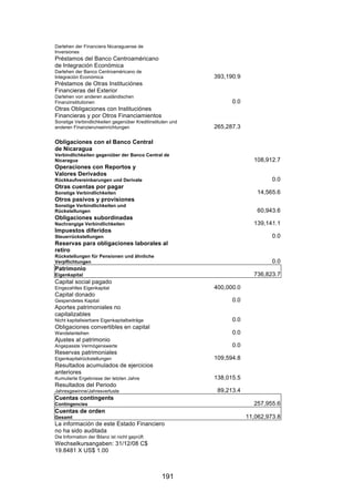 !


Darlehen der Financiera Nicaraguense de
Inversiones
Préstamos del Banco Centroaméricano
de Integración Económica
Darlehen der Banco Centroaméricano de
Integración Económica                                       393,190.9
Préstamos de Otras Instituciónes
Financieras del Exterior
Darlehen von anderen ausländischen
Finanzinstitutionen                                               0.0
Otras Obligaciones con Instituciónes
Financieras y por Otros Financiamientos
Sonstige Verbindlichkeiten gegenüber Kreditinstituten und
anderen Finanzierunseinrichtungen                           265,287.3

Obligaciones con el Banco Central
de Nicaragua
Verbindlichkeiten gegenüber der Banco Central de
Nicaragua                                                                 108,912.7
Operaciones con Reportos y
Valores Derivados
Rückkaufvereinbarungen und Derivate                                              0.0
Otras cuentas por pagar
Sonstige Verbindlichkeiten                                                  14,565.6
Otros pasivos y provisiones
Sonstige Verbindlichkeiten und
Rückstellungen                                                              60,943.6
Obligaciones subordinadas
Nachrangige Verbindlichkeiten                                             139,141.1
Impuestos diferidos
Steuerrückstellungen                                                             0.0
Reservas para obligaciones laborales al
retiro
Rückstellungen für Pensionen und ähnliche
Verpflichtungen                                                                  0.0
Patrimonio
Eigenkapital                                                              736,823.7
Capital social pagado
Eingezahltes Eigenkapital                                   400,000.0
Capital donado
Gespendetes Kapital                                               0.0
Aportes patrimoniales no
capitalizables
Nicht kapitalisierbare Eigenkapitalbeiträge                       0.0
Obligaciones convertibles en capital
Wandelanleihen                                                    0.0
Ajustes al patrimonio
Angepasste Vermögenswerte                                         0.0
Reservas patrimoniales
Eigenkapitalrückstellungen                                  109,594.8
Resultados acumulados de ejercicios
anteriores
Kumulierte Ergebnisse der letzten Jahre                     138,015.5
Resultados del Periodo
Jahresgewinne/Jahresverluste                                 89,213.4
Cuentas contingents
Contingencies                                                             257,955.6
Cuentas de orden
Gesamt                                                                  11,062,973.8
La información de este Estado Financiero
no ha sido auditada
Die Information der Bilanz ist nicht geprüft
Wechselkursangaben: 31/12/08 C$
19.8481 X US$ 1.00



                                                 191
 