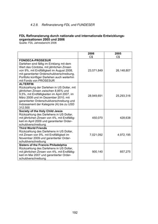 !




         4.2.8.   Refinanzierung FDL und FUNDESER


FDL Refinanzierung durch nationale und internationale Entwicklungs-
organisationen 2005 und 2006
Quelle: FDL Jahresbericht 2006



                                               2006         2005
                                                C$           C$
FONDECA-PROSESUR
Darlehen sind fällig im Einklang mit dem
Wert des Córdoba, mit jährlichen Zinsen
von 9%, mit Endfälligkeit im August 2008,      23,571,849    26,148,807
mit garantierter Orderschuldverschreibung,
Portfolio künftiger Darlehen auch weiterhin
mit Fonds von PROSESUR
ALTERFIN
Rückzahlung der Darlehen in US Dollar, mit
jährlichen Zinsen zwischen 8,85% und
9,5%, mit Endfälligkeiten im April 2007, im
                                               28,949,691    25,293,316
März 2008 und im Dezember 2010, mit
garantierter Orderschuldverschreibung und
Indossament der Kategorie (A) bis zu USD
312.500
Society of the Holy Child Jesús
Rückzahlung des Darlehens in US Dollar,
mit jährlichen Zinsen von 4%, mit Endfällig-     450,070       428,638
keit im April 2009 und garantierter Order-
schuldverschreibung
Third World Friends
Rückzahlung des Darlehens in US Dollar,
mit Zinsen von 9%, mit Endfälligkeit im         7,021,092     4,972,195
November 2009 und garantierter Order-
schuldverschreibung
Sisters of the Francis Philadelphia
Rückzahlung des Darlehens in US Dollar,
mit jährlichen Zinsen von 4%, mit Endfällig-     900,140       857,275
keit im Mai 2007 und garantierter Order-
schuldverschreibung




                                         192
 