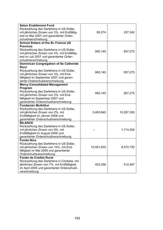 !




Seton Enablement Fund
Rückzahlung des Darlehens in US Dollar,
mit jährlichen Zinsen von 3%, mit Endfällig-         80,274     257,342
keit im Mai 2007 und garantierter Order-
schuldverschreibung
School Sisters of the St. Francis US
Province
Rückzahlung des Darlehens in US Dollar,
                                                    900,140     857,275
mit jährlichen Zinsen von 4%, mit Endfällig-
keit im Juli 2007 und garantierter Order-
schuldverschreibung
Dominican Congregation of Se Catheride
Ricci
Rückzahlung des Darlehens in US Dollar,
                                                    900,140     857,275
mit jährlichen Zinsen von 3%, mit End-
fälligkeit im September 2007 und garan-
tierter Orderschuldverschreibung
Mercy Consolidated Management
Program
Rückzahlung des Darlehens in US Dollar,
                                                    900,140     857,275
mit jährlichen Zinsen von 3%, mit End-
fälligkeit im September 2007 und
garantierter Orderschuldverschreibung
Fundación McArthur
Rückzahlung des Darlehens in US Dollar,
mit jährlichen Zinsen von 2%, mit               5,400,840     10,287,300
Endfälligkeit im Jänner 2008 und
garantierter Orderschuldverschreibung
BILANCE
Rückzahlung des Darlehens in US Dollar,
mit jährlichen Zinsen von 9%, mit               -              1,714,550
Endfälligkeit im August 2006 und
garantierter Orderschuldverschreibung
Fondo Nica
Rückzahlung des Darlehens in US Dollar,
mit jährlichen Zinsen von 10%, mit End-        10,501,633      8,572,750
fälligkeit im Mai 2009 und garantierter
Orderschuldverschreibung
Fondo de Crédito Rural
Rückzahlung des Darlehens in Córdoba, mit
jährlichen Zinsen von 7%, mit Endfälligkeit         403,296     512,497
im April 2009 und garantierter Orderschuld-
verschreibung




                                        193
 