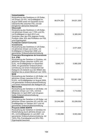 !




PASA/DANIDA
Rückzahlung des Darlehens in US Dollar,
mit Zinsen von 6%, mit Endfälligkeit im
                                              66,574,354    54,831,309
August 2009 sowie mit Garantien durch
Übereinkünfte zwischen FDL und der
königlichen dänischen Botschaft
Oikocredit
Rückzahlung des Darlehens in US Dollar,
mit jährlichen Zinsen von 7,75% und 9%,
mit Endfälligkeit im April 2012 und           58,033,614     6,389,240
Garantien über den FDL-eigenen Fonds-
Portfolio (über 30% des Portfolios von FDL
sind Eigenkapital)
Fundación Calvert Comunity
Investments
Rückzahlung des Darlehens in US Dollar,
mit jährlichen Zinsen von 6,33%, mit
                                               -             2,571,825
Endfälligkeit im Dezember 2006 und
garantierter Orderschuldverschreibung
Financiera Nicaragüense de Inversiones
S.A. (FNI)
Rückzahlung der Darlehen in Córdoba, mit
jährlichen Zinsen zwischen 4,83% und
6,5%, mit Endfälligkeiten im Dezember          9,845,117     5,980,208
2009, mit garantierter Orderschuldver-
schreibung und einem Indossament der
Kategorie (A) bedeckt aus den Mitteln des
Darlehen bis zu einem Minimum von 125%
BCIE
Rückzahlung der Darlehen in US Dollar, mit
jährlichen Zinsen zwischen 6,5% und
                                             104,315,453   102,841,398
6,53%, mit Endfälligkeiten im August 2009,
mit garantierter Orderschuldverschreibung
und einem Indossament der Kategorie (A)
Mennonitas
Rückzahlung der Darlehen in US Dollar, mit
jährlichen Zinsen von 7,5%, mit End-           1,800,280     1,714,550
fälligkeiten im April 2007 und mit garan-
tierter Orderschuldverschreibung
FONDEAGRO
Rückzahlung der Darlehen in US Dollar, mit
jährlichen Zinsen zwischen 4% und 8%, mit     33,244,080    32,208,038
Endfälligkeiten im Oktober 2011 und mit
garantierter Orderschuldverschreibung
Proyecto ZONA NORTE
Rückzahlung der Darlehen in Córdoba mit
Werterhaltung durch jährliche Zinsen von
8%, mit Endfälligkeiten im Juli 2007, mit      7,160,896     9,503,364
garantierter Orderschuldverschreibung, mit
100% FDL-Fremdkapital und 25% FDL-
Eigenkapital besichert.




                                       194
 