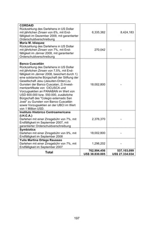 !




CORDAID
Rückzahlung des Darlehens in US Dollar
mit jährlichen Zinsen von 6%, mit End-               6,335,382        8,424,183
fälligkeit im Dezember 2009, mit garantierter
Orderschuldverschreibung
María M. Idiaquez
Rückzahlung des Darlehens in US Dollar
mit jährlichen Zinsen von 7%, mit End-                 270,042        -
fälligkeit im Jänner 2008, mit garantierter
Orderschuldverschreibung

Banco Cuscatlán
Rückzahlung des Darlehens in US Dollar
mit jährlichen Zinsen von 7,5%, mit End-
fälligkeit im Jänner 2008, besichert durch 1)
eine solidarische Bürgschaft der Stiftung der
Gesellschaft Jesu (Jesuiten-Orden) zu
Gunsten der Banco Cuscatan, 2) Invest-              18,002,800        -
mentzertifikate von CICUSCA und
Vorzugsaktien an PANABAN im Wert von
USD 600.000 bzw. 550.000, zusätzliche
Bürgschaft des "Colegio externado San
José" zu Gunsten von Banco Cuscatlán
sowie Vorzugsaktien an der UBCI im Wert
von 1 Million USD.
Instituto Histórico Centroamericana
(I.H.C.A.)
Darlehen mit einer Zinsgebühr von 7%, mit            2,376,370        -
Endfälligkeit im September 2007, mit
garantierter Orderschuldverschreibung
Symbiotics
Darlehen mit einer Zinsgebühr von 9%, mit           18,002,800        -
Endfälligkeit im September 2008
Yulis Martina Ortega Rausseo
Darlehen mit einer Zinsgebühr von 7%, mit            1,296,202        -
Endfälligkeit im September 2007
                                                   762,994,456      537,103,099
                   Total                        US$ 38.830.005   US$ 27.334.034




                                         197
 