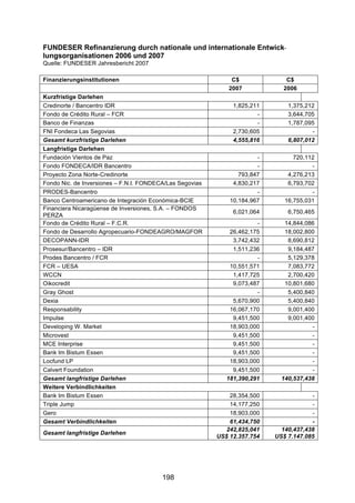 !


FUNDESER Refinanzierung durch nationale und internationale Entwick-
lungsorganisationen 2006 und 2007
Quelle: FUNDESER Jahresbericht 2007

Finanzierungsinstitutionen                                     C$             C$
                                                              2007           2006
Kurzfristige Darlehen
Credinorte / Bancentro IDR                                     1,825,211       1,375,212
Fondo de Crédito Rural – FCR                                           -       3,644,705
Banco de Finanzas                                                      -       1,787,095
FNI Fondeca Las Segovias                                       2,730,605               -
Gesamt kurzfristige Darlehen                                   4,555,816       6,807,012
Langfristige Darlehen
Fundación Vientos de Paz                                               -         720,112
Fondo FONDECA/IDR Bancentro                                            -               -
Proyecto Zona Norte-Credinorte                                   793,847       4,276,213
Fondo Nic. de Inversiones – F.N.I. FONDECA/Las Segovias        4,830,217       6,793,702
PRODES-Bancentro                                                       -               -
Banco Centroamericano de Integración Económica-BCIE           10,184,967      16,755,031
Financiera Nicaragüense de Inversiones, S.A. – FONDOS
                                                               6,021,064       6,750,465
PERZA
Fondo de Crédito Rural – F.C.R.                                        -      14,844,086
Fondo de Desarrollo Agropecuario-FONDEAGRO/MAGFOR             26,462,175      18,002,800
DECOPANN-IDR                                                   3,742,432       8,690,812
Prosesur/Bancentro – IDR                                       1,511,236       9,184,487
Prodes Bancentro / FCR                                                 -       5,129,378
FCR – UESA                                                    10,551,571       7,083,772
WCCN                                                           1,417,725       2,700,420
Oikocredit                                                     9,073,487      10,801,680
Gray Ghost                                                             -       5,400,840
Dexia                                                          5,670,900       5,400,840
Responsability                                                16,067,170       9,001,400
Impulse                                                        9,451,500       9,001,400
Developing W. Market                                          18,903,000               -
Microvest                                                      9,451,500               -
MCE Interprise                                                 9,451,500               -
Bank Im Bistum Essen                                           9,451,500               -
Locfund LP                                                    18,903,000               -
Calvert Foundation                                             9,451,500               -
Gesamt langfristige Darlehen                                 181,390,291     140,537,438
Weitere Verbindlichkeiten
Bank Im Bistum Essen                                          28,354,500               -
Triple Jump                                                   14,177,250               -
Gero                                                          18,903,000               -
Gesamt Verbindlichkeiten                                      61,434,750               -
                                                             242,825,041     140,437,438
Gesamt langfristige Darlehen
                                                          US$ 12.357.754   US$ 7.147.085




                                         198
 