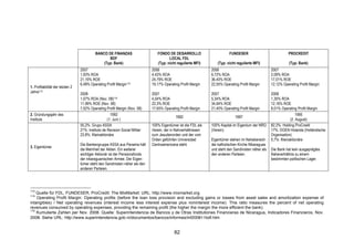 !




                                            BANCO DE FINANZAS                    FONDO DE DESARROLLO                       FUNDESER                             PROCREDIT
                                                   BDF                                  LOCAL FDL
                                                (Typ: Bank)                      (Typ: nicht regulierte MFI)        (Typ: nicht regulierte MFI)                  (Typ: Bank)
                                  2007                                        2006                              2006                                  2007
                                  1,93% ROA                                   4,43% ROA                         6,72% ROA                             2,09% ROA
                                  21,19% ROE                                  24,79% ROE                        36,40% ROE                            17,01% ROE
                                  6,48% Operating Profit Margin114            19,17% Operating Profit Margin    22,55% Operating Profit Margin        12,12% Operating Profit Margin
1. Profitabilität der letzten 2
Jahre113
                                  2008                                        2007                              2007                                  2008
                                  1,07% ROA (Nov. 08)115                      4,04% ROA                         5,34% ROA                             1,35% ROA
                                  11,99% ROE (Nov. 08)                        22,3% ROE                         34,64% ROE                            12,16% ROE
                                  7,02% Operating Profit Margin (Nov. 08)     17,65% Operating Profit Margin    21,40% Operating Profit Margin        8,01% Operating Profit Margin
2. Gründungsjahr des                                  1992                                                                                                            1995
                                                                                            1992                               1997
Instituts                                           (1. Juni )                                                                                                    (2. August)
                                  55,2%: Grupo ASSA                           100% Eigentümer ist die FDL als   100% Kapital im Eigentum der NRO      82,3%: Holding ProCredit
                                  21%: Instituto de Revision Social Militar   Verein, der in Nahverhältnissen   (Verein).                             17%: DOEN Holanda (Holländische
                                  23,8%: Kleinaktionäre                       zum Jesuitenorden und der vom                                           Organisation)
                                                                              Orden geführten Universidad       Eigentümer stehen im Nahebereich      0,7%: Kleinaktionäre
                                  Die Bankengruppe ASSA aus Panama hält       Centroamericana steht.            der katholischen Kirche Nikaraguas
3. Eigentümer
                                  die Mehrheit der Aktien. Ein weiterer                                         und steht den Sandinisten näher als   Die Bank hat kein ausgeprägtes
                                  wichtiger Aktionär ist der Pensionsfonds                                      den anderen Parteien.                 Naheverhältnis zu einem
                                  der nikaraguanischen Armee. Der Eigen-                                                                              bestimmten politischen Lager.
                                  tümer steht den Sandinisten näher als den
                                  anderen Parteien.




113
    Quelle für FDL, FUNDESER, ProCredit: The MixMarket: URL: http://www.mixmarket.org
114
    Operating Profit Margin: Operating profits (before the loan loss provision and excluding gains or losses from asset sales and amortization expense of
intangibles) / Net operating revenues (interest income less interest expense plus noninterest income). This ratio measures the percent of net operating
revenues consumed by operating expenses, providing the remaining profit (the higher the margin the more efficient the bank).
115
    Kumulierte Zahlen per Nov. 2008. Quelle: Superintendencia de Bancos y de Otras Institutiones Financieras de Nicaragua, Indicadores Financieros, Nov.
2008. Siehe URL: http://www.superintendencia.gob.ni/documentos/bancos/informes/inf200811bdf.htm


                                                                                           82
 