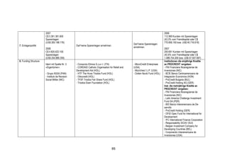 !




                       2007                                                                                                   2006
                       C$ 5.361.381.600                                                                                       112.969 Kunden mit Spareinlagen
                       Spareinlagen                                                                                           (43,3% vom Fremdkapital oder C$
                       (US$ 283.188.176)                                                                                      770.856.100 bzw. US$ 40.716.619)
                                                                                                  Darf keine Spareinlagen
7. Einlagenpolitik                               Darf keine Spareinlagen annehmen.
                                                                                                  annehmen.
                       2008                                                                                                   2007
                       C$ 4.825.622.100                                                                                       200.691 Kunden mit Spareinlagen
                       Spareinlagen                                                                                           (42,6% vom Fremdkapital oder C$
                       (US$ 254.889.359)                                                                                      1.088.754.200 bzw. US$ 57.507.997)
8. Funding Structure                                                                                                          Institutionen die einjährige Kredite
                       Ident mit Spalte Nr. 3    - Consorzio Etimos S.c.a r.l. (ITA)              - MicroCredit Enterprises   an PROCREDIT vergeben:
                       «Eigentümer»:             - CORDAID Catholic Organisation for Relief and   (USA)                       - FNI Financiera Nicaragüense de
                                                 Development Aid (HOL)                            - MicroVest I L.P. (USA)    Inversiones (NIC)
                       - Grupo ASSA (PAN)        - HTF The Hivos Triodos Fund (HOL)               - Oxfam Novib Fund (HOL)    - BCIE Banco Centroamericano de
                       - Instituto de Revision   - Oikocredit (HOL)                                                           Integración Económica (HON)
                       Social Militar (NIC)      - TFSF Triodos Fair Share Fund (HOL)                                         - ProCredit Bulgaria (BUL)
                                                 - Triodos-Doen Foundation (HOL)                                              - ProCredit Holding AG (GER)
                                                                                                                              Inst. die mehrjährige Kredite an
                                                                                                                              PROCREDIT vergeben:
                                                                                                                              - FNI Financiera Nicaragüense de
                                                                                                                              Inversiones (NIC)
                                                                                                                              - Latin America Challenge Investment
                                                                                                                              Fund SA (PER)
                                                                                                                              - BID Banco Interamericano de De-
                                                                                                                              sarrollo
                                                                                                                              - ProCredit Holding (GER)
                                                                                                                              - OFID Opec Fund for International for
                                                                                                                              Development
                                                                                                                              - IFC International Finance Corporation
                                                                                                                              - Responsability SICAV (SUI)
                                                                                                                              - Belgian Investment Company for
                                                                                                                              Developing Countries (BEL)
                                                                                                                              - Corporación Interamericana de
                                                                                                                              Inversiones (USA)




                                                                                     85
 