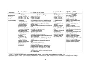 !




                        Nr. 4 unter den Banken                                                                   Nr. 6 unter den MFI nach      Nr. 1 als Bank für MKMB
9. Marktposition118                                     Nr. 1 unter den MFI nach Portfolio
                        allgemein.                                                                               Portfolio                     Nr. 6 unter den Banken allgemein
                                                                                                                                                              Fitch Ratings
                                Fitch Ratings                            MicroFinanzas Rating                     MicroRating International
10. Vorhandensein                                                                                                                              Aktuell per 20.04.2009: AA+
                        Aktuell per 13.06.2008: AA-     Aktuell per 04. 2008: AA-                                Aktuell per 12.2008: !+
eines internat.                                                                                                                                Zuvor per 20.03.2009: AA-
                        Zuvor per 27.4.2007: AA-        Zuvor per 04.2007: AA-                                   Zuvor per 12.2007: "-
Ratings119                                                                                                                                     Zuvor per 27.10.2008: AA-
                        Zuvor per 24.5.2006: BBB+       Zuvor per 04.2006: AA-                                   Zuvor per 02.2007: !+
                                                                                                                                               Zuvor per 19.05.2008: BBB-
11. Produktpalette120   - Arbeitskapital                - «Automatischer» Kleinkredit für die Anschaffungen      - Landwirtschaftliche         - Kredite für Mikrounternehmungen
                        - Betriebsmittelkredite         von Konsumgütern: Sobald ein Kredit fristgerecht zu-     Kredite                       - Kredite für KMU
                        - Schuldentilgungskredite       rückgezahlt wurde, kann sogleich der nächste             - Kredite speziell für die    - Kredite für Landwirtschaft und
                        - Refinanzierung von            beantragt werden.                                        Viehzucht                     Viehzucht
                        Hypothekarkrediten im           - Kredite für kleinere Anschaffungen (US$ 300 bis US$    - Kredite für den kleinen     - Kredite für Eigenheim
                        Zusammenhang mit                5.000)                                                   Handel und die kleine         - Fast Business Kredite mit rascher
                        kommerziellen Immobilien        - Investitionskredite                                    Industrie (US$ 500 bis US$    Zuteilung
                        - Kredite zur Umgestaltung      - Wohnungs- und Eigenheimkredite                         5.000)                        - Fast Credit für Marktfrauen und kleine
                        oder Verbesserung der           - Landwirtschaftliche Kredite                            - Kredite für die Sanierung   Gewerbetreibende
                        geschäftlichen Infrastruktur    - Kredite nur für die Viehzucht                          von Eigenheimen               - Parallelkredite: Möglichkeit für weitere
                        - Kredite zur Errichtung und    - Kommerzkredite                                         - Kredite speziell für den    Kredite für gute Kunden mit
                        für den Ankauf von              - Kreditlinien für Hypothekargarantien                   Bereich der Solarenergie      entsprechender Bonität (unter-
                        Immobilien                      - Kombinierte Kredite für Landwirtschaft und Viehzucht   - Kredite für Frauen aus      schiedliche Höhen und Laufzeiten)
                        - Kreditkarte für die           - Konsumentenkredite                                     dem ländlichen Raum           - Präferenzialkredit mit Sonder-
                        Eigentümer von KMU              - Fonds für Investitionen und Entwicklung («Paquete                                    konditionen für Stammkunden je nach
                        - «Automatischer»               Verde»)                                                                                bankinterner Klassifizierung in
                        Kleinkredit (Revolving          - Investitionskredit für Frauen aus dem ländlichen                                     Verbindung mit personenbezogener
                        Credit) für Arbeitskapital in   Raum                                                                                   Kreditkarte (bis max. US$ 5.000)
                        Verbindung mit einer            - Kredit für die Ausstattungen von
                        Kreditkarte für                 Bewässerungsanlagen
                        Betriebsmittel                  - Spezielle Investitionskredite für Kaffeebauern mit
                                                        landwirtschaftlichen Flächen die über 1.000 Meter
                                                        liegen da die Bohne hier eine besondere Qualität
                                                        erreicht
                                                        - Wohnbaukredit für Familien, die Geldsendungen aus
                                                        dem Ausland erhalten

118
      Quelle: Für Banken Bankenaufsicht (Super Intendencia de Bancos, 2008). Für MFI Benchmarking REDCAMIF, 2007.
119
      Aktuellsten Ratings für FDL (vom April 2008) und FUNDSER (vom Dezember 2008). Verbesserung für ProCredit im April 2009 von AA- auf AA+.


                                                                                             86
 
