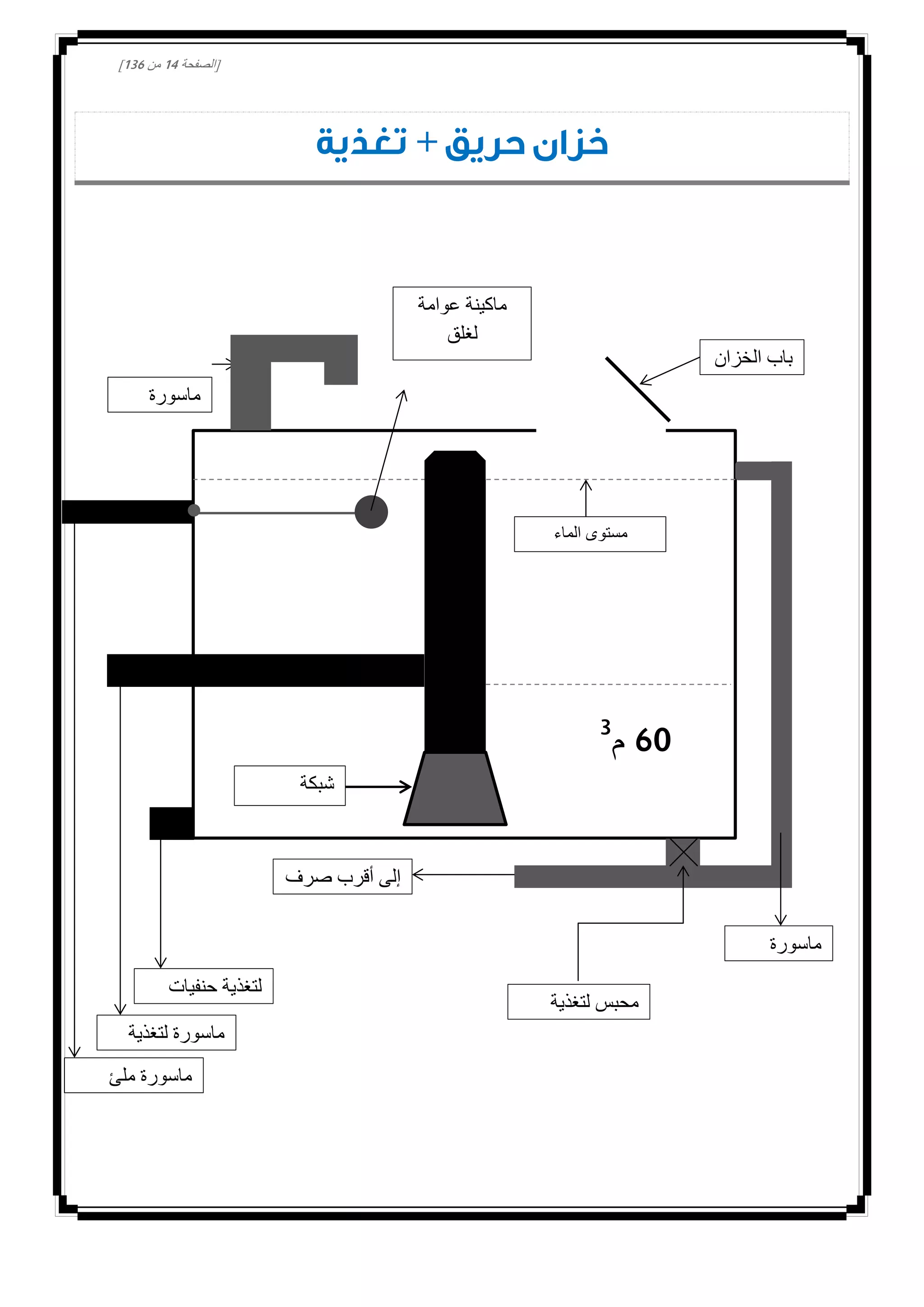 [‫الصفحة‬04‫من‬031]
‫حريق‬ ‫خزان‬+‫تغذية‬
‫صرف‬ ‫أقرب‬ ‫إلى‬
‫ماسورة‬
‫الفائض‬
‫لتغذية‬ ‫محبس‬
‫الخزان‬‫لتغذية‬ ‫ماسورة‬
‫المبنى‬
‫ملئ‬ ‫ماسورة‬
‫الخزان‬
‫عوامة‬ ‫ماكينة‬
‫لغلق‬
‫المياه‬ ‫فتح‬ ‫و‬
‫ماسورة‬
‫تهوية‬
‫الخزان‬ ‫باب‬
10‫م‬3
‫حنفيات‬ ‫لتغذية‬
‫حريق‬
‫شبكة‬
‫للرواسب‬
‫الماء‬ ‫مستوى‬
 