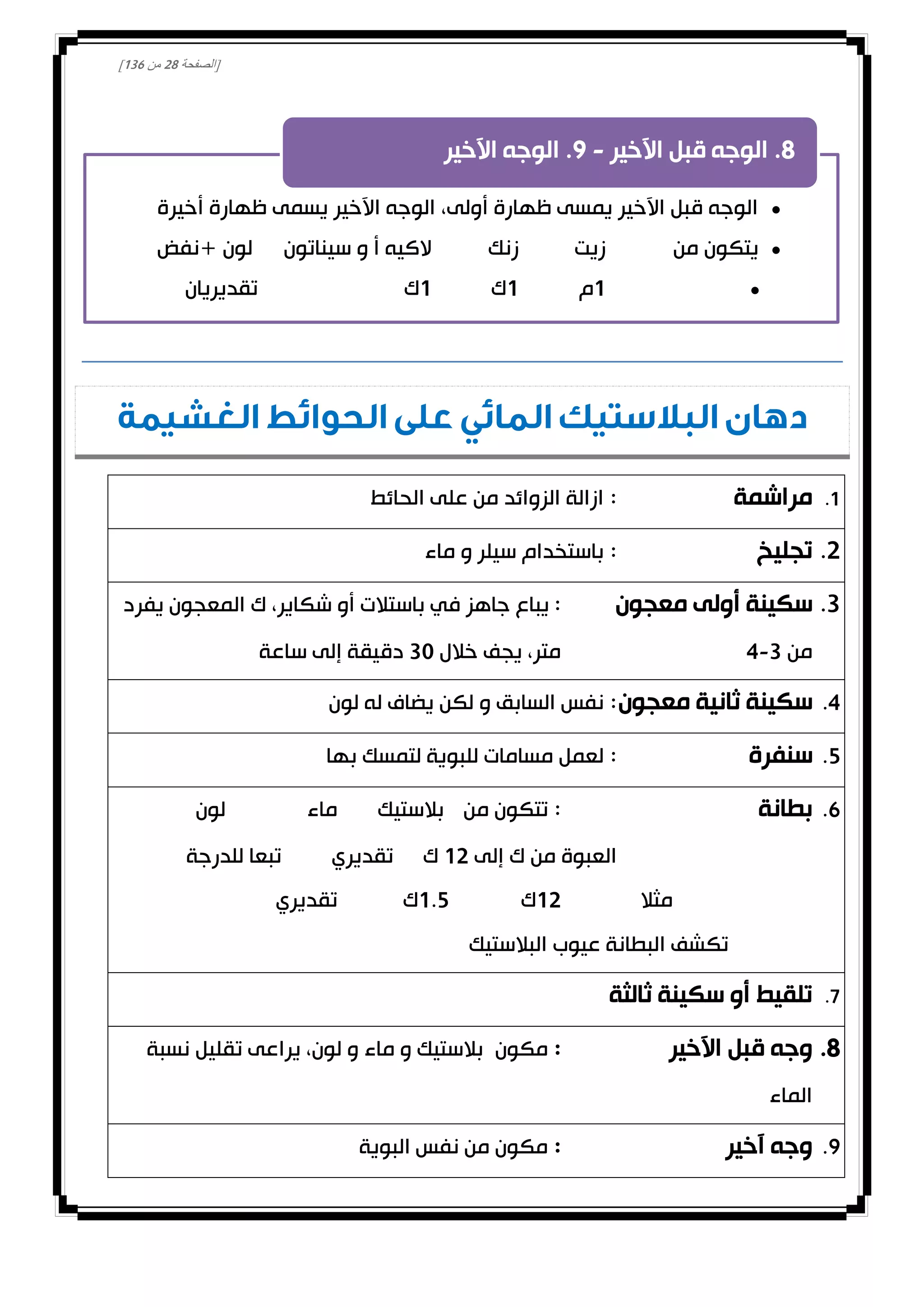 [‫الصفحة‬08‫من‬031]
‫الغشيمة‬ ‫الحوائط‬ ‫على‬‫المائي‬ ‫البالستيك‬ ‫دهان‬
0.‫مراشمة‬:‫الحائط‬ ‫على‬ ‫من‬ ‫الزوائد‬ ‫ازالة‬
0.‫تجليخ‬:‫ماء‬ ‫و‬ ‫سيلر‬ ‫باستخدام‬
3.‫سكينة‬‫أولى‬‫معجون‬:‫يفرد‬ ‫المعجون‬ ‫ك‬ ،‫شكاير‬ ‫أو‬ ‫باستالت‬ ‫في‬ ‫جاهز‬ ‫يباع‬
‫من‬3-4‫خالل‬ ‫يجف‬ ،‫متر‬30‫ساعة‬ ‫إلى‬ ‫دقيقة‬
4.‫سكينة‬‫ثانية‬‫معجون‬:‫لون‬ ‫له‬ ‫يضاف‬ ‫لكن‬ ‫و‬ ‫السابق‬ ‫نفس‬
2.‫سنفرة‬:‫بها‬ ‫لتمسك‬ ‫للبوية‬ ‫مسامات‬ ‫لعمل‬
1.‫بطانة‬:‫من‬ ‫تتكون‬‫بالستيك‬‫ماء‬‫لون‬
‫إلى‬ ‫ك‬ ‫من‬ ‫العبوة‬00‫ك‬‫تقديري‬‫للدرجة‬ ‫تبعا‬
‫مثال‬00‫ك‬0.2‫ك‬‫تقديري‬
‫البالستيك‬ ‫عيوب‬ ‫البطانة‬ ‫تكشف‬
0.‫ثالثة‬ ‫سكينة‬ ‫أو‬ ‫تلقيط‬
8.‫وجه‬‫اآلخير‬ ‫قبل‬:‫مكون‬‫نسبة‬ ‫تقليل‬ ‫يراعى‬ ،‫لون‬ ‫و‬ ‫ماء‬ ‫و‬ ‫بالستيك‬
‫الماء‬
0.‫آخير‬ ‫وجه‬:‫البوية‬ ‫نفس‬ ‫من‬ ‫مكون‬
•‫أخيرة‬ ‫ظهارة‬ ‫يسمى‬ ‫اآلخير‬ ‫الوجه‬ ،‫أولى‬ ‫ظهارة‬ ‫يمسى‬ ‫اآلخير‬ ‫قبل‬ ‫الوجه‬
•‫من‬ ‫يتكون‬‫زيت‬‫زنك‬‫سيناتون‬ ‫و‬ ‫أ‬ ‫الكيه‬‫لون‬+‫نفض‬
•1‫م‬1‫ك‬1‫ك‬‫تقديريان‬
8.‫اآلخير‬ ‫قبل‬ ‫الوجه‬-9.‫اآلخير‬ ‫الوجه‬
 