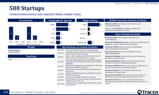 Copyright © 2018, Tracxn Technologies Private Limited. All rights reserved.Feed Report - Mobile Payments - Jan 2018
500 Startups
133
Portfolio in Mobile Payments | Exits | Funds Link | Website | LinkedIn | Twitter
Mobile Payments > Investors > 500 Startups
People
Investments
[Minicorn] Clip (2012, Mexico City, $47.7M, Series B)
mPoS solution provider
[Editor's Pick] Ftcash (2015, Mumbai, $668k, Seed)
Mobile Payments platform for retailers
Mobile Payments Notable Portfolio
[Unicorn] Grab (2012, Singapore, $3.4B, Series G)
Taxi Booking App
[Unicorn] Credit Karma (2007, San Francisco, $370M, Series D)
Aggregator of various consumer financial products.
[Unicorn] Twilio (2007, San Francisco, $240M, Public)
Cloud Communications API provider
[Unicorn] Canva (2012, Surry Hills, $82.6M, Series B)
Online design platform
[Soonicorn] Udemy (2010, San Francisco, $173M, Series D)
Marketplace for online courses
[Soonicorn] Smule (2008, San Francisco, $144M, Series F)
Developer of social music-making & sharing apps
[Soonicorn] Intercom (2011, San Francisco, $116M, Series D)
Customer communication and Retention Platform
[Soonicorn] Ipsy (2011, San Mateo, $107M, Series B)
Subscription for beauty products
[Soonicorn] Life360 (2008, San Francisco, $94.6M, Series C)
Mobile app that connects family members and close friends
[Soonicorn] VTS (2011, New York City, $87.8M, Series C)
Leasing and asset management software for brokers, investors &
owners.
Other Notable Portfolio
Top Exits
Recent News on Fund & Portfolio
Dave McClure
Founder, Partner
Geographical Spread Stage of Entry
Dec 2017 Video sharing platform Clip raises funds, IndianCEO
Dec 2017
ftcash helps Indian businesses accept cashless payments
and loans them money, TechCrunch
Aug 2017
Telenor : Thai e-wallet service T2P closes $3m Series A
led by J-Venture for Myanmar push, 4-Traders
Jun 2017
ftcash Gets Selected by Mastercard Start Path Program to
Participate in Its Six-Month Virtual Mentorship Program,
IndianWeb2
Jun 2017
ERPLY Delivers Enterprise-Grade Solutions For Small And
Medium-Sized Retailers, SuperbCrew
Jun 2017
Fintech firm ftcash to hire 500 tech, sales professionals,
Business Line
Jan 2017
CITIZEN and ERPLY Provide Peace-of-Mind and Value to
Retailers!, PR Newswire
Sep 2016 3D printing technologies explained, TechCrunch
May 2016
500 TukTuks funds 10 new startups, on track to become
Thailand's top investor, E27
May 2016
T2P gets $1.1m from 500 Startups, 500 TukTuks, others,
Deal Street Asia
None
3
1
3
1
2013 2014 2015 2016 2017 2018
Follow On New Investments
2
-
1
1
6
Undisclosed
Series C+
Series B
Series A
Seed3
3
1
1
1
Latam
US
SEA
India
Canada
 