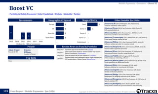 Copyright © 2018, Tracxn Technologies Private Limited. All rights reserved.Feed Report - Mobile Payments - Jan 2018
Boost VC
135
Portfolio in Mobile Payments | Exits | Funds Link | Website | LinkedIn | Twitter
Mobile Payments > Investors > Boost VC
People
Investments
[Soonicorn] 8i (2014, Wellington, $41.5M, Series B)
Tools for volumetric video capture
[Minicorn] Veem (2014, San Francisco, $40M, Series B)
B2B payment platform.
[Minicorn] Abra (2014, Mountain View, $30M, Series B)
Fiat money remittance based on bitcoin
[Minicorn] Transcriptic (2012, Menlo Park, $27.7M, Series A)
Cloud-based remote robotic bio-lab
[Minicorn] Pillow (2014, San Francisco, $16.2M, Series A)
Software solution provider for vacation rentals
[Minicorn] SnapCard (2013, San Francisco, $8.6M, Series A)
Bitcoin wallet & payment processor
[Minicorn] Wyre (2013, San Francisco, $7.5M, Series A)
International money transfers using blockchain
[Minicorn] 7shifts (2011, Regina, $4.7M, Series A)
Online employee scheduling software
[Minicorn] BlockCypher (2013, Redwood City, $3.5M, Seed)
Cloud-optimized full blockchain nodes
[Minicorn] Hijro (2014, Lexington, $2.5M, Seed)
Software platform for cross-border B2B trade
[Minicorn] Cognito (2013, San Francisco, $2M, Seed)
Identity verification platform
[Minicorn] Hedgy (2014, San Francisco, $2M, Seed)
Marketplace for hedging contracts on the Bitcoin.
[Minicorn] Deepgram (2015, San Francisco, $1.9M, Series A)
Speech analytics API
[Minicorn] Stampery (2014, Madrid, $600k, Seed)
Stamp emails and files for proof of existence and ownership
Other Notable Portfolio
Top Exits
Recent News on Fund & Portfolio
Adam Draper
Founder & MD
Brayton
Williams
Founder & Partner
Geographical Spread Stage of Entry
May 2017 Payments app Verse inks $20.5 mln, PE Hub
Sep 2013
Gliph raises seed round for 'world's easiest way to send
Bitcoin' (exclusive), VentureBeat
May 2013 Gliph to Raise $18K as Part of Boost VC, FinSMEs
Jun 2012
Portland Seed Fund continues to grow: Eight startups join
PSF second class « Silicon Florist, Silicon Florist
None
2
1 1
2013 2014 2015 2016 2017 2018
Follow On New Investments
-
-
-
1
3
Undisclosed
Series C+
Series B
Series A
Seed1
1
1
1
-
Europe
US
Australia
South Africa
 