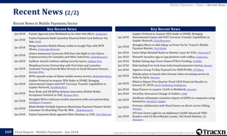 Copyright © 2018, Tracxn Technologies Private Limited. All rights reserved.Feed Report - Mobile Payments - Jan 2018
Recent News in Mobile Payments Sector
Recent News (2/2)
169
Mobile Payments > News > Recent News
Jan 2018 Puneet Agarwal joins Mobikwik as its chief risk officer, Indiatimes
Jan 2018
Paytm Payments Bank Launches Physical Debit Card Delivery Via
App, Inc42
Jan 2018
Bango launches Mobile Money wallet in Google Play with MTN
Ghana, Cambridge Network
Jan 2018
Glance Announces Licencees Will Have the Right to Use Glance
Cryptocurrency for Cannabis and Other Industries, GlobeNewswire
Jan 2018 Aadhaar should continue adding security layers, Gadgets Now
Jan 2018
ShopKeep Grows Partnership with First Data and Launches
Customer Facing Clover® Mini Devices to Small Business Owners,
Business Wire
Jan 2018 MTN expands scope of Ghana mobile money service, MobileWorldLive
Jan 2018
Gopher Protocol to Acquire 50% Stake in SPARE, Bringing
International Crypto and FIAT Currency Transfer Capabilities to
Gopher Network, NewMediaWire
Jan 2018
Noor Bank and UB QFPay Release Innovative Mobile Wallet
Acceptance Solution in UAE, Business Wire
Jan 2018
Shanghai Metro embraces mobile payments with new partnership,
Intelligent Transport
Jan 2018
Mitek Mobile Verify® Improves Blockchain Payment Pioneer Nocks’
Customer On-Boarding Time By 98% , GlobeNewswire
Jan 2018 Paytm Payments Bank appoints Nitin Chauhan as CISO, Tech Observer
Key Recent News Key Recent News
Jan 2018
Gopher Protocol to Acquire 50% Stake in SPARE, Bringing
International Crypto and FIAT Currency Transfer Capabilities to
Gopher Network, GlobeNewswire
Jan 2018
Shanghai Metro to Add Alipay as Firms Vie for Transit’s Mobile
Payment Market, Yicai Global
Jan 2018 Jumio Helps Byteball Build an Identity Layer for ICOs, Financial IT
Jan 2018 PhonePe launches app-in-app platform with redBus, Indiatimes
Jan 2018 Mobile Dating App Clover Raises $7M in Funding, FinSMEs
Jan 2018 Ride-hailing firm Grab buys India-based payments startup, Reuters
Jan 2018 Ingenico Group To Buy Paymark For NZ$190 Mln, RTTNews
Jan 2018
Alibaba plans to launch short format video streaming service in
India by April, Entrackr
Jan 2018
Mitek to Report First Quarter Fiscal 2018 Financial Results on
January 25, 2018, Sector Publishing Intelligence
Jan 2018 Bajaj Finance to acquire 12.6% in Mobikwik, Livemint
Jan 2018 VersaPay Announces Change of Auditor, CNW
Jan 2018
AimBrain whitepaper examines impact of GDPR on companies using
biometrics, Biometric Update
Jan 2018
Fortumo collaborates with Shoal Games on direct carrier billing,
Finextra
Jan 2018
OTI Gets Green Light for an Additional 10,000 Advanced TRIO
Readers with US MicroMarket Leader, 365 Retail Markets, PR
Newswire
 