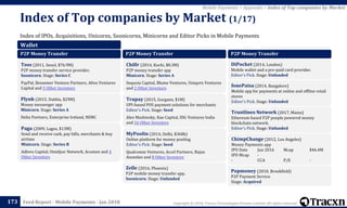Copyright © 2018, Tracxn Technologies Private Limited. All rights reserved.Feed Report - Mobile Payments - Jan 2018
Index of IPOs, Acquisitions, Unicorns, Soonicorns, Minicorns and Editor Picks in Mobile Payments
Index of Top companies by Market (1/17)
173
Mobile Payments > Appendix > Index of Top companies by Market
Wallet
P2P Money Transfer
Toss (2011, Seoul, $76.9M)
P2P money transfer service provider.
Soonicorn. Stage: Series C
PayPal, Bessemer Venture Partners, Altos Ventures
Capital and 5 Other Investors
Plynk (2015, Dublin, $29M)
Money messenger app
Minicorn. Stage: Series A
Delta Partners, Enterprise Ireland, NDRC
Paga (2009, Lagos, $13M)
Send and receive cash, pay bills, merchants & buy
airtime
Minicorn. Stage: Series B
Adlevo Capital, Omidyar Network, Acumen and 4
Other Investors
P2P Money Transfer
Chillr (2014, Kochi, $8.3M)
P2P money transfer app
Minicorn. Stage: Series A
Sequoia Capital, Blume Ventures, Uniqorn Ventures
and 2 Other Investors
Trupay (2015, Gurgaon, $1M)
UPI-based POS payment solutions for merchants
Editor's Pick. Stage: Seed
Alex Mashinsky, Kae Capital, IDG Ventures India
and 16 Other Investors
MyPoolin (2014, Delhi, $368k)
Online platform for money pooling
Editor's Pick. Stage: Seed
Qualcomm Ventures, Accel Partners, Rajan
Anandan and 8 Other Investors
Zelle (2016, Phoenix)
P2P mobile money transfer app.
Soonicorn. Stage: Unfunded
P2P Money Transfer
DiPocket (2014, London)
Mobile wallet and a pre-paid card provider.
Editor's Pick. Stage: Unfunded
fonePaisa (2014, Bangalore)
Mobile app for payments at online and offline retail
stores
Editor's Pick. Stage: Unfunded
Trustlines Network (2017, Mainz)
Ethereum based P2P poeple powered money
blockchain network.
Editor's Pick. Stage: Unfunded
ChimpChange (2012, Los Angeles)
Money Payments app
IPO Date Jun 2016 Mcap $46.4M
IPO Mcap -
- CCA P/E -
Popmoney (2010, Brookfield)
P2P Payment Service
Stage: Acquired
 