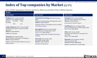 Copyright © 2018, Tracxn Technologies Private Limited. All rights reserved.Feed Report - Mobile Payments - Jan 2018
Index of IPOs, Acquisitions, Unicorns, Soonicorns, Minicorns and Editor Picks in Mobile Payments
Index of Top companies by Market (3/17)
175
Mobile Payments > Appendix > Index of Top companies by Market
Wallet
Semi Closed
Pushpay (2011, Seattle, $22.6M)
Wallet for secure digital payments
IPO Date Dec 2016 Mcap -
IPO Mcap -
- PPH P/E -
Tapp Commerce (2013, Turku, $12.9M)
Prepaid mobile wallet for online and offline
payments.
Minicorn. Stage: Series A
AMMA Private Equity
Coins.ph (2013, Manila, $10M)
Bitcoin wallet for transactions in Philippines
Minicorn. Stage: Series A
Naspers, Accion, Innovation Endeavors and 10
Other Investors
Semi Closed
QP QuickPay Parking (2010, San Francisco,
$9M)
Integrated mobile parking technology and services
Minicorn. Stage: Series A
Fontinalis Partners, Ecomobility Ventures, IncWell
and 5 Other Investors
RecargaPay (2010, Sao Paulo, $8.6M)
Brazil-based semi-closed mobile wallet
Editor's Pick. Stage: Series A
AngelList, FundersClub, DN Capital and 6 Other
Investors
SureCash (2010, Dhaka, $7M)
Re-loadable mobile wallet.
Minicorn. Stage: Series B
The Osiris Group, Beenos
Semi Closed
Ensygnia (2012, London, $6.6M)
QR-Code based mobile payment solution.
Minicorn. Stage: Series A
Gate Ventures, SixThirty, Wayra
CurbStand (2013, Los Angeles, $4M)
Pay for parking tickets and valet through wallet
Editor's Pick. Stage: Seed
2Pay (2015, Venice, $3.8M)
Mobile payment solution for consumers and
merchants.
Editor's Pick. Stage: Seed
PhonePe (2015, Bangalore, $572k)
UPI based payment app
Soonicorn. Stage: Acqui-Hired
Flipkart, Suresh Kumar, Saurabh Singla
 