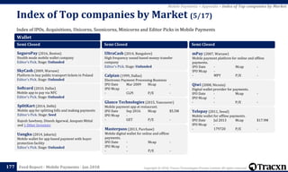 Copyright © 2018, Tracxn Technologies Private Limited. All rights reserved.Feed Report - Mobile Payments - Jan 2018
Index of IPOs, Acquisitions, Unicorns, Soonicorns, Minicorns and Editor Picks in Mobile Payments
Index of Top companies by Market (5/17)
177
Mobile Payments > Appendix > Index of Top companies by Market
Wallet
Semi Closed
SeguroPay (2016, Boston)
Stealth mode mobile wallet company
Editor's Pick. Stage: Unfunded
SkyCash (2009, Warsaw)
Platform to buy public transport tickets in Poland
Editor's Pick. Stage: Unfunded
Softcard (2010, Dallas)
Mobile app to pay via NFC
Editor's Pick. Stage: Unfunded
SplitKart (2014, Delhi)
Mobile app for splitting bills and making payments
Editor's Pick. Stage: Seed
Rajesh Sawhney, Dinesh Agarwal, Anupam Mittal
and 1 Other Investors
Uangku (2014, Jakarta)
Mobile wallet for app based payment with buyer
protection facility
Editor's Pick. Stage: Unfunded
Semi Closed
UltraCash (2014, Bangalore)
High frequency sound based money transfer
company
Editor's Pick. Stage: Unfunded
Calpian (1999, Dallas)
Electronic Payment Processing Business
IPO Date Mar 2009 Mcap -
IPO Mcap -
- CLPI P/E -
Glance Technologies (2015, Vancouver)
Mobile payment app at restaurant.
IPO Date Sep 2016 Mcap $5.5M
IPO Mcap -
- GET P/E -
Masterpass (2013, Purchase)
Mobile digital wallet for online and offline
payments.
IPO Date - Mcap -
IPO Mcap -
- - P/E -
Semi Closed
mPay (2007, Warsaw)
Mobile payment platform for online and offline
payments.
IPO Date - Mcap -
IPO Mcap -
- MPY P/E -
Qiwi (2008, Nicosia)
Digital wallet provider for payments.
IPO Date - Mcap -
IPO Mcap -
- - P/E -
Yelopay (2011, Seoul)
Mobile wallet for offline payments.
IPO Date Jul 2013 Mcap $17.9M
IPO Mcap -
- 179720 P/E -
 