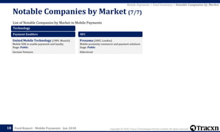 Copyright © 2018, Tracxn Technologies Private Limited. All rights reserved.Feed Report - Mobile Payments - Jan 2018
List of Notable Companies by Market in Mobile Payments
Notable Companies by Market (7/7)
18
Mobile Payments > Feed Summary > Notable Companies by Market
Technology
Payment Enablers
United Mobile Technology (1989, Munich)
Mobile SDK to enable payments and loyalty.
Stage: Public
German Ventures
NFC
Proxama (2005, London)
Mobile proximity commerce and payment solutions
Stage: Public
Elderstreet
 
