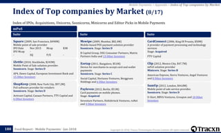 Copyright © 2018, Tracxn Technologies Private Limited. All rights reserved.Feed Report - Mobile Payments - Jan 2018
Index of IPOs, Acquisitions, Unicorns, Soonicorns, Minicorns and Editor Picks in Mobile Payments
Index of Top companies by Market (8/17)
180
Mobile Payments > Appendix > Index of Top companies by Market
mPoS
Suite
Square (2009, San Francisco, $490M)
Mobile point of sale provider
IPO Date Nov 2015 Mcap $3B
IPO Mcap -
- SQ P/E -
iZettle (2010, Stockholm, $243M)
Mobile Point of Sale solution provider.
Soonicorn. Stage: Series D
AP4, Dawn Capital, European Investment Bank and
15 Other Investors
ShopKeep (2008, New York City, $97.2M)
PoS software provider for retailers
Soonicorn. Stage: Series D
Activant Capital, Canaan Partners, TTV Capital and
6 Other Investors
Suite
Mswipe (2009, Mumbai, $82.4M)
Mobile-based POS payment solution provider
Soonicorn. Stage: Series D
B Capital Group, DSG Consumer Partners, Matrix
Partners India and 13 Other Investors
Ezetap (2011, Bangalore, $51M)
Device for merchants to accept card and wallet
payments
Soonicorn. Stage: Series C
Social Capital, Horizons Ventures, Berggruen
Holdings and 6 Other Investors
Payleven (2012, Berlin, $51M)
Card payments on mobile phones.
Stage: Acquired
Seventure Partners, Holtzbrinck Ventures, ruNet
and 4 Other Investors
Suite
CardConnect (2006, King Of Prussia, $50M)
A provider of payment processing and technology
services
Stage: Acquired
FTV Capital
Clip (2012, Mexico City, $47.7M)
mPoS solution provider
Minicorn. Stage: Series B
American Express, Sierra Ventures, Angel Ventures
and 8 Other Investors
SumUp (2012, London, $44.8M)
Mobile point of sale service provider.
Soonicorn. Stage: Series D
U-Start, BBVA Ventures, Groupon and 10 Other
Investors
 