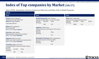 Copyright © 2018, Tracxn Technologies Private Limited. All rights reserved.Feed Report - Mobile Payments - Jan 2018
Index of IPOs, Acquisitions, Unicorns, Soonicorns, Minicorns and Editor Picks in Mobile Payments
Index of Top companies by Market (10/17)
182
Mobile Payments > Appendix > Index of Top companies by Market
mPoS
Suite
Nearex (2012, Singapore)
Enabling merchants with m-PoS
Minicorn. Stage: Series B
Tata Capital, Beenos
iKaaz (2012, Bangalore)
NFC based mPOS
Editor's Pick. Stage: Acquired
Nexi Pay (2004, Milano)
Digital payment solutions for merchants
Editor's Pick. Stage: Unfunded
Pagcom (2008, Sao Paulo)
Mobile card reader solution to accept payments.
Editor's Pick. Stage: Unfunded
VersaPay (2006, Vancouver)
Cloud based B2B accounts receivable solution
provider
IPO Date Jan 2010 Mcap -
IPO Mcap -
- VPY P/E -
Suite
Global Payments (1967, Atlanta)
Payment through Online , in cash and mobile
IPO Date Jan 2001 Mcap -
IPO Mcap -
- GPN P/E -
Ingenico (1980, Paris)
Payment processor and acquirer, POS services
provider
IPO Date - Mcap -
IPO Mcap -
- - P/E -
ManagePay Systems (2001, Subang Jaya)
Electronic payment solution provider.
IPO Date - Mcap -
IPO Mcap -
- - P/E -
Suite
Mint (2007, Gladesville)
Payments processing solution provider
IPO Date Feb 2007 Mcap $9.6M
IPO Mcap -
- MNW P/E -
 