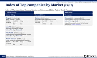 Copyright © 2018, Tracxn Technologies Private Limited. All rights reserved.Feed Report - Mobile Payments - Jan 2018
Index of IPOs, Acquisitions, Unicorns, Soonicorns, Minicorns and Editor Picks in Mobile Payments
Index of Top companies by Market (13/17)
185
Mobile Payments > Appendix > Index of Top companies by Market
Carrier Billing
Carrier Billing
Bango (1999, Cambridge)
Mobile Payment & Analytics
IPO Date Jun 2005 Mcap -
IPO Mcap -
- BGO P/E -
JunoTele (2011, Bangalore)
Real-time Carrier Billing Platform
Editor's Pick. Stage: Unfunded
Tola Mobile (2016, Birmingham)
Online payments billed to mobile phone account.
Editor's Pick. Stage: Unfunded
Mobile Embrace (2005, Sydney)
Carrier billing and digital marketing solutions
IPO Date May 2000 Mcap $6.6M
IPO Mcap -
- IMS P/E -
Carrier Billing
Zamano (2000, Dublin)
Mobile Messaging and Payment Solution
IPO Date Dec 2007 Mcap -
IPO Mcap -
- ZMNO P/E -
Wearables
Wearables
Biowatch (2014, Lausanne, $1.2M)
Vein recognition based wearable watch provider.
Editor's Pick. Stage: Seed
Polytech Ecosystem Ventures, SICPA, Patrick
Delarive and 4 Other Investors
 